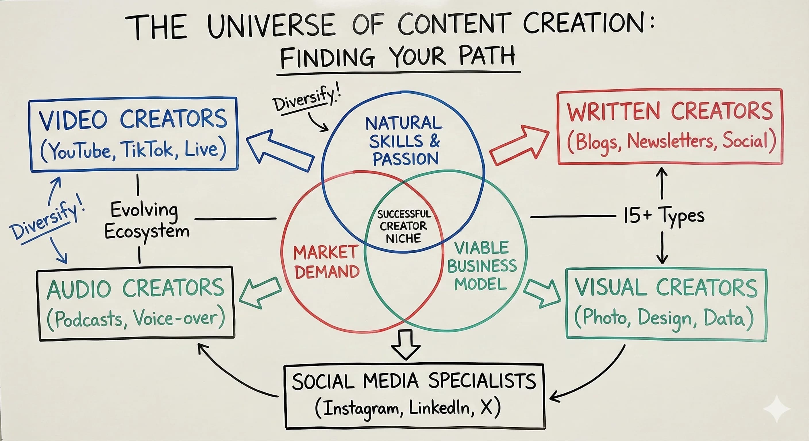15 Different Types of Content Creators: Which Path Is Right for You? - Blog post thumbnail