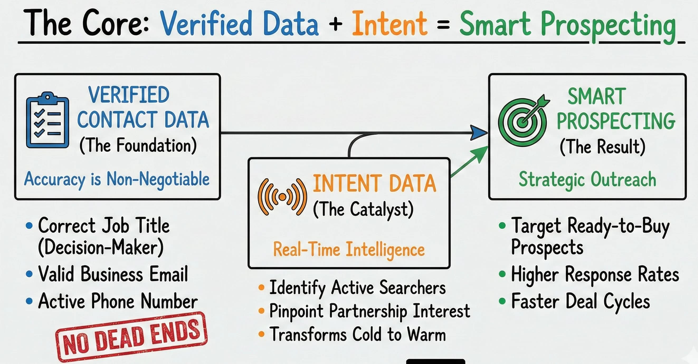 B2B Contact Database Strategy: Direct Access to Marketing Decision-Makers for Content Creators - overview