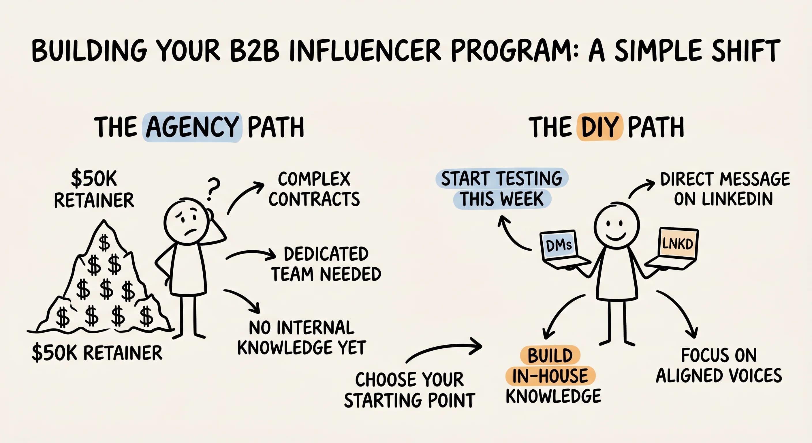 B2B Influencer Marketing Without an Agency: A Step-by-Step Guide - Featured blog post image