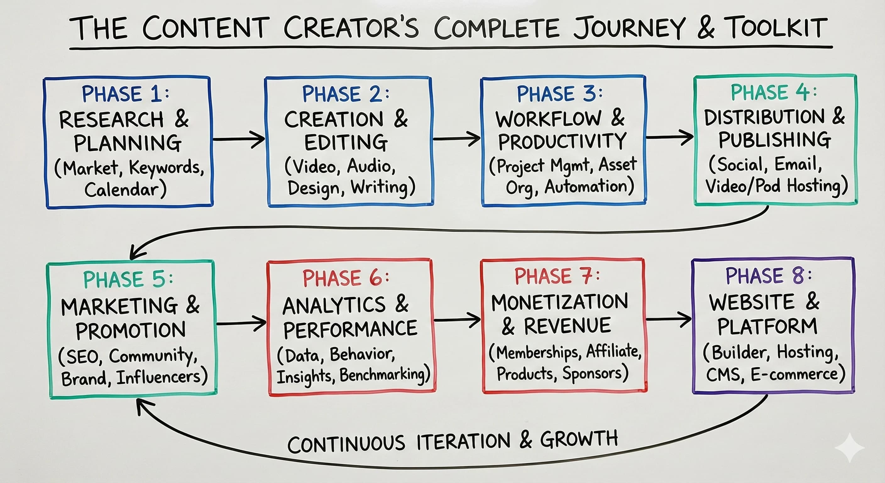 Content Creator Tools Guide: Complete Toolkit for Every Phase of Creation