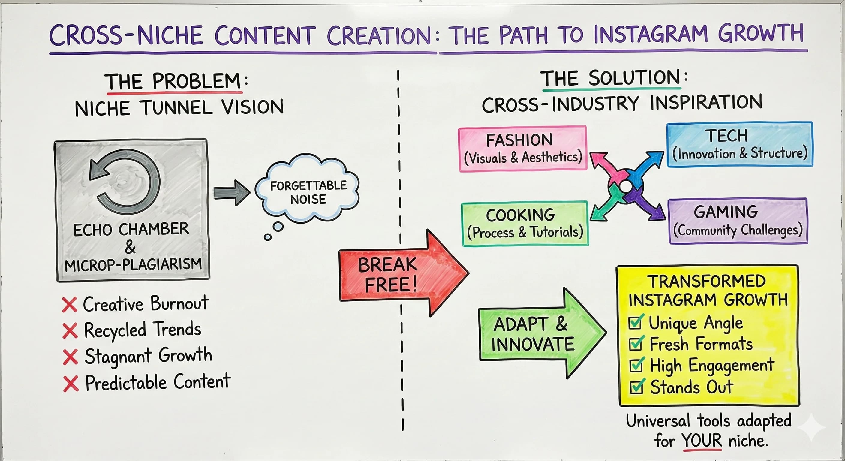 Cross-Niche Content Creation: How Looking Beyond Your Industry Transforms Instagram Growth