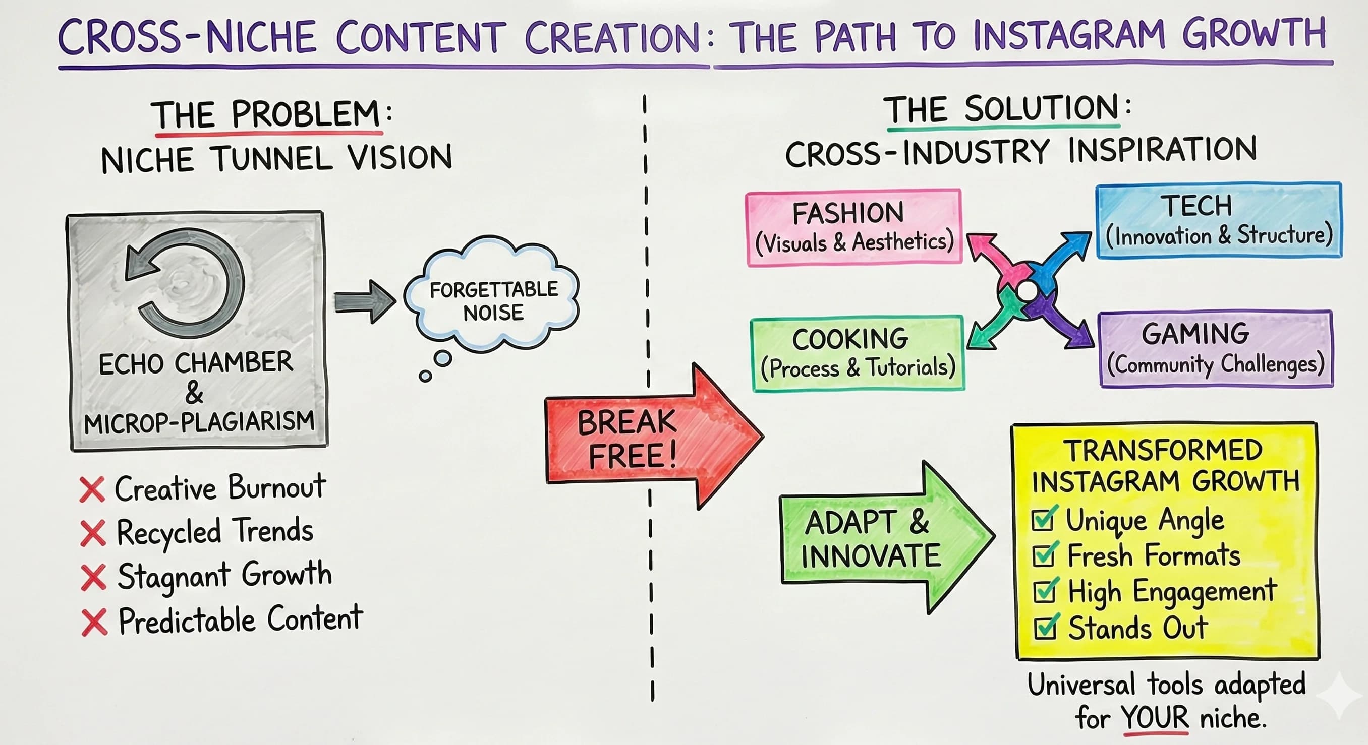 Cross-Niche Content Creation: How Looking Beyond Your Industry Transforms Instagram Growth - Blog post thumbnail