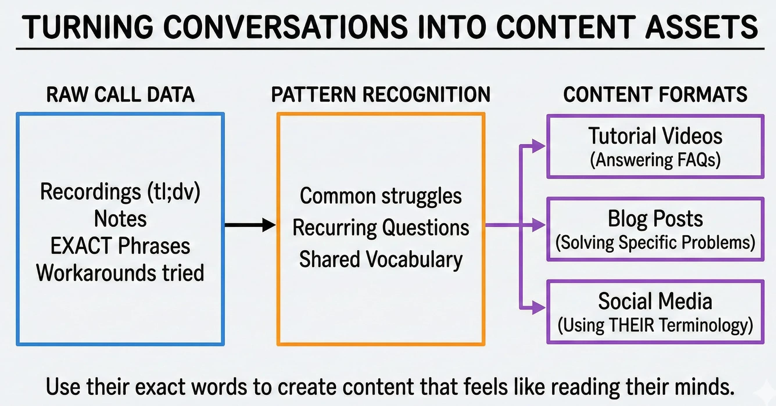 Customer Discovery Calls: Turn Free Consultations Into Content Gold and Audience Growth - overview