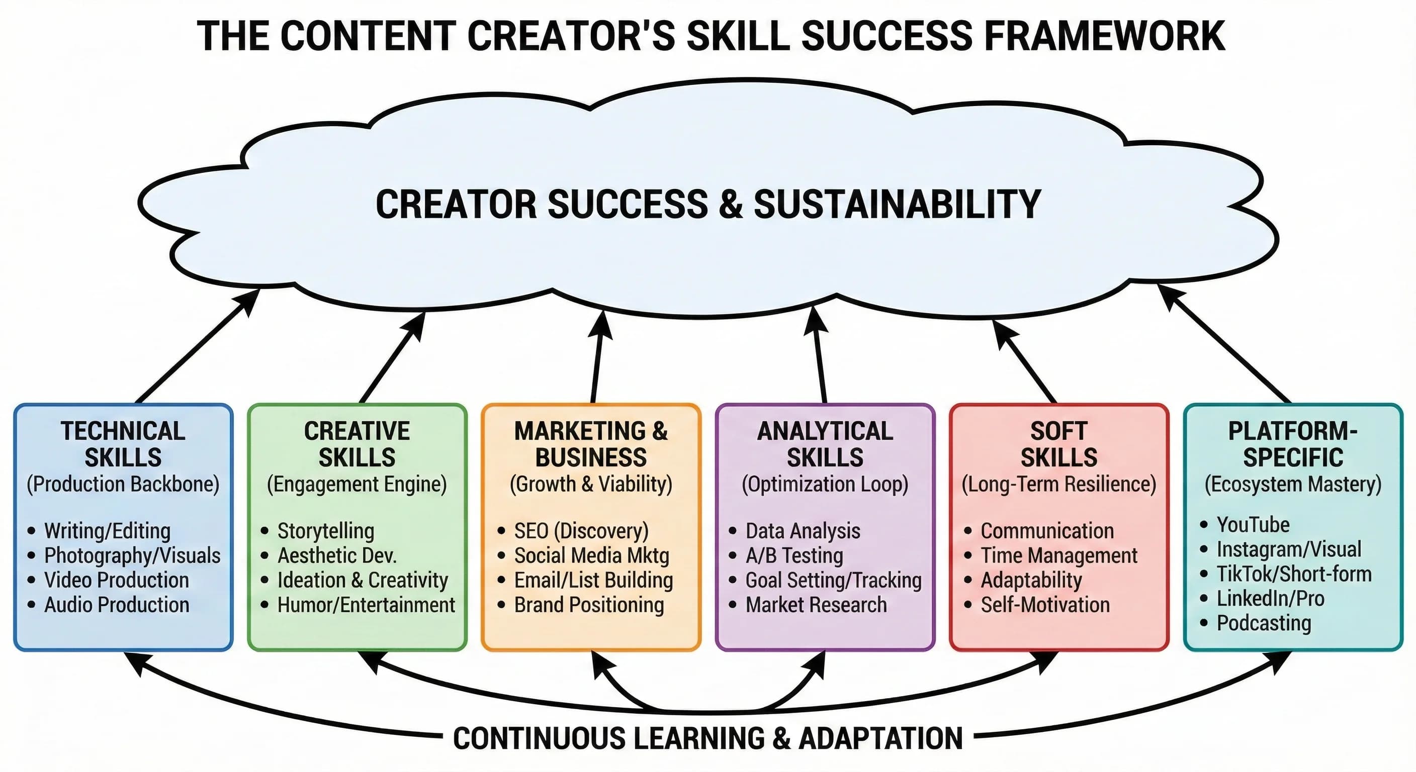Essential Skills Every Content Creator Needs to Succeed - Blog post thumbnail