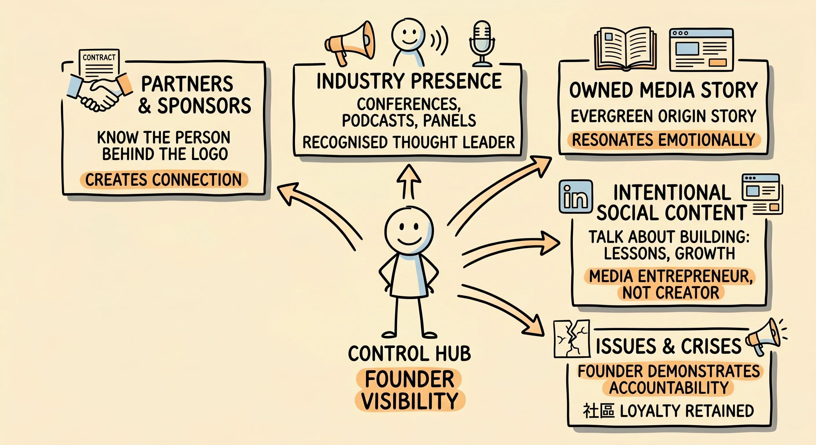 Founder Visibility: 5 Smart Ways to Build Brand Credibility Without Killing Scalability - overview