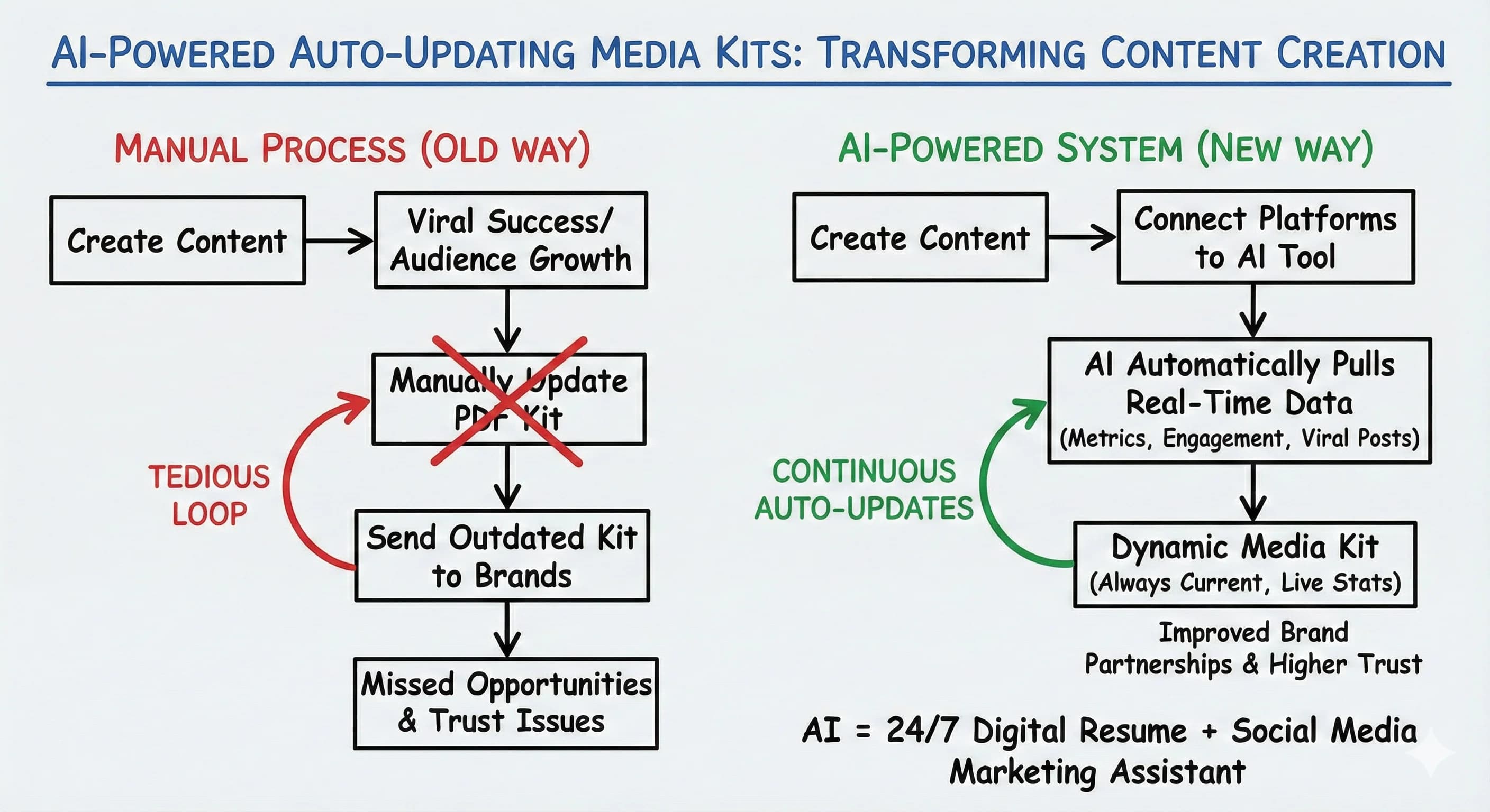 How AI-Powered Social Media Management Transforms Content Creation with Auto-Updating Media Kits - Blog post thumbnail