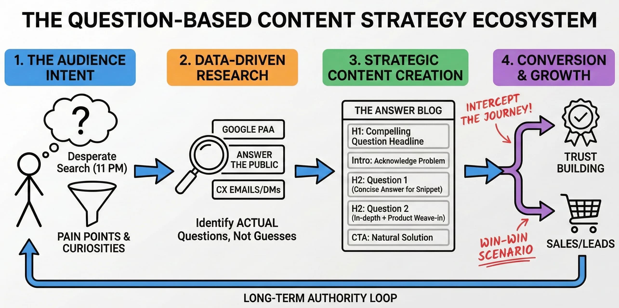 How to Create Blog Content That Converts: The Complete Question-Based Strategy Guide - Blog post thumbnail