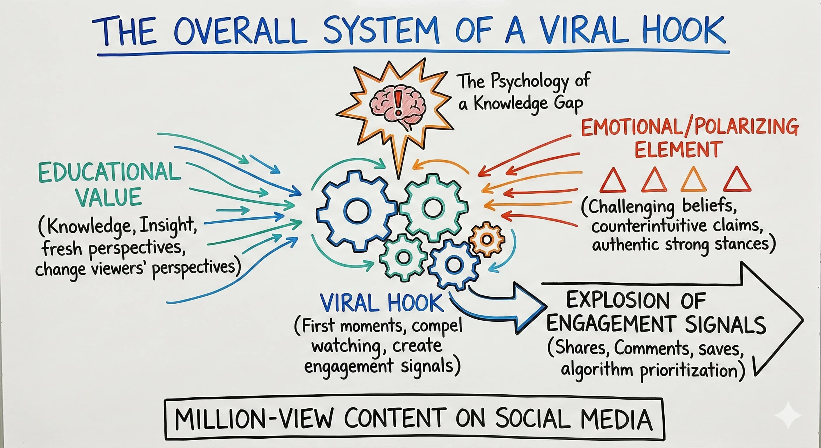 How to Create Irresistible Viral Hooks That Generate Million-View Content on TikTok and Instagram - Blog post thumbnail