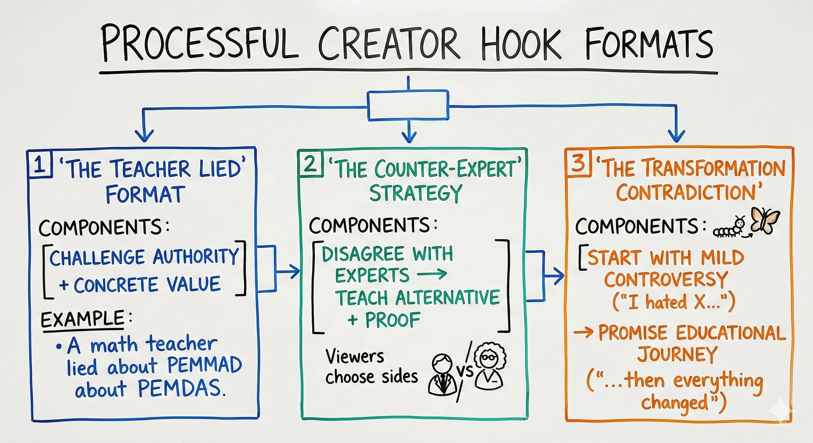 Viral Hooks: How to Write Openers That Get Millions of Views - overview