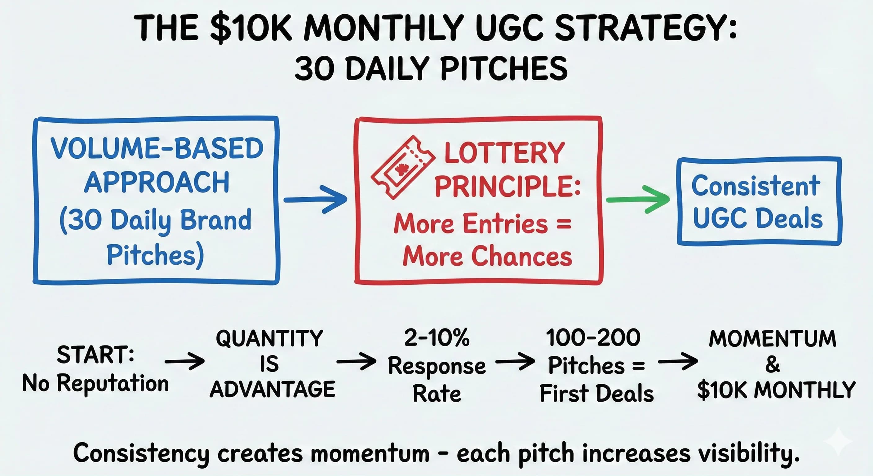 How to Generate $10K Monthly with 30 Daily UGC Brand Pitches: A Creator's Outbound Strategy - Blog post thumbnail
