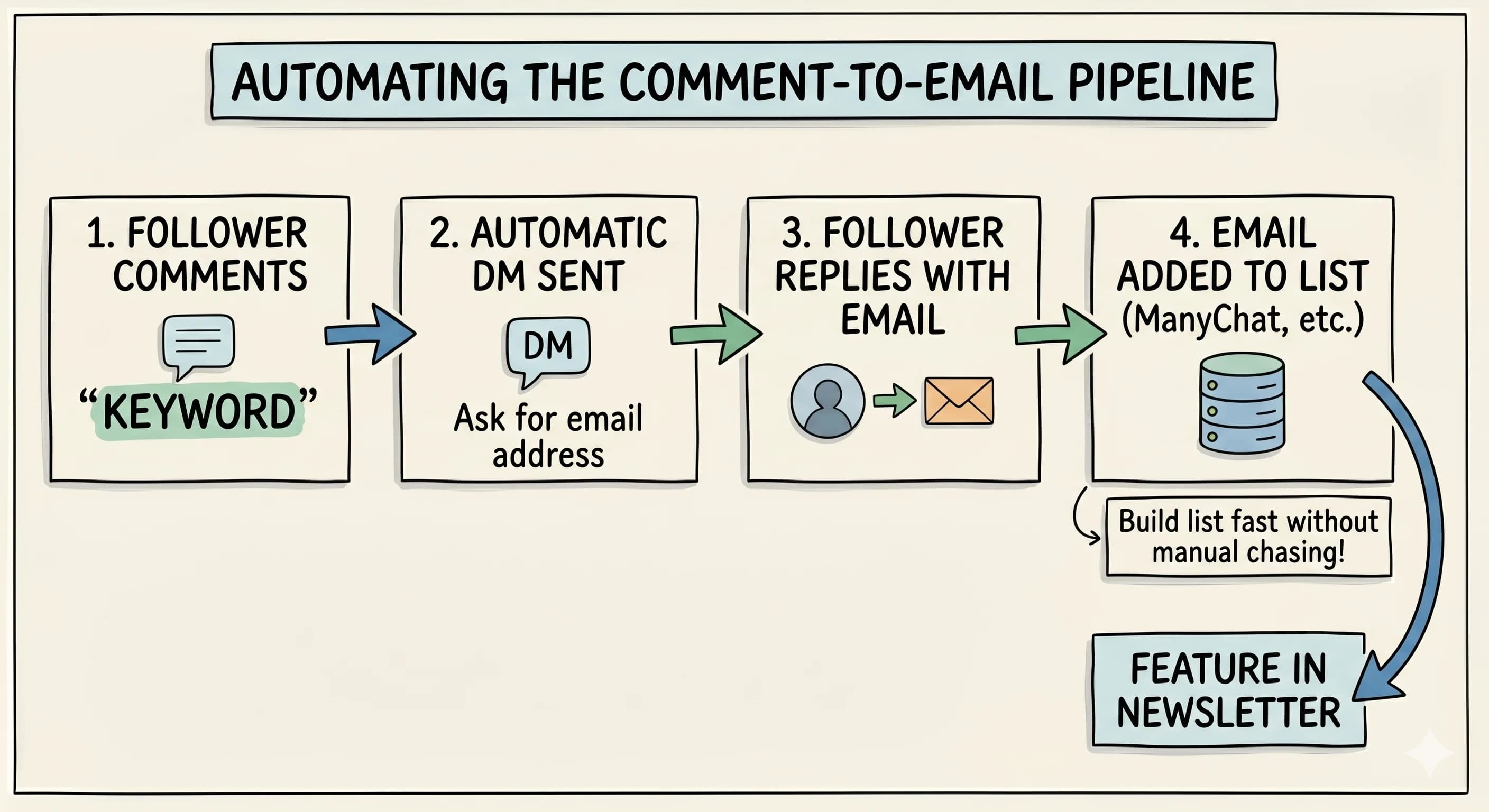 How to Grow Email List with Instagram: The Commenter Spotlight Strategy - overview
