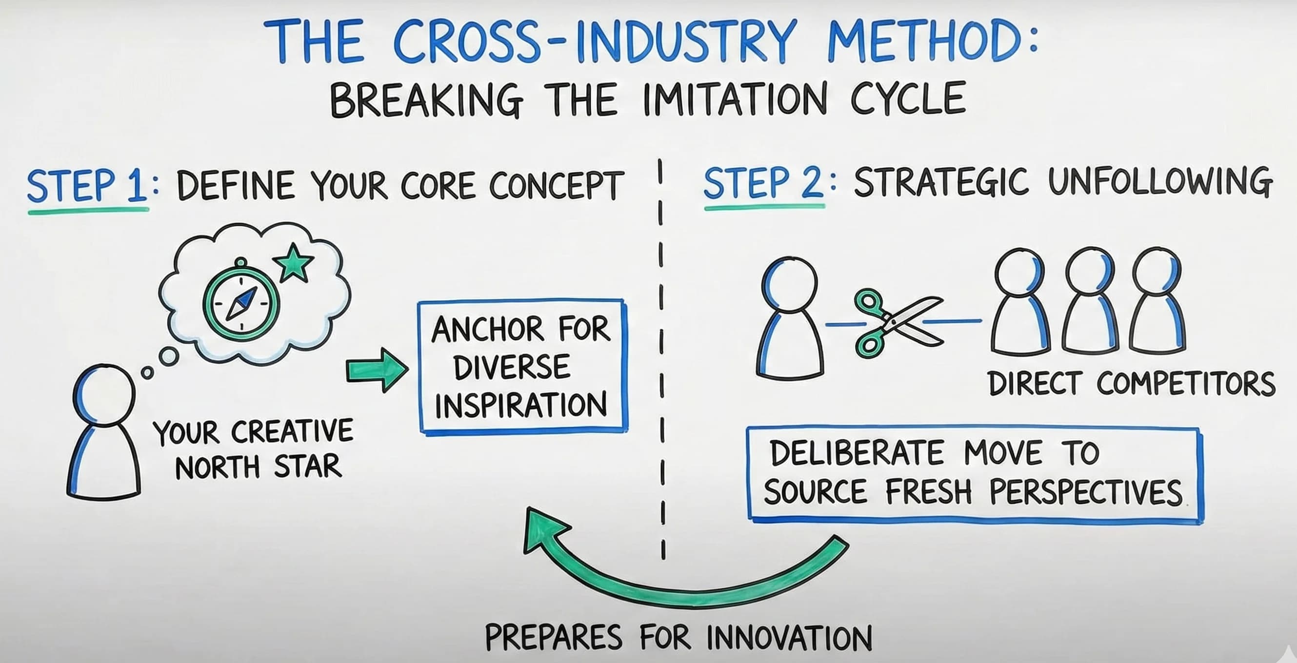 How to Source Innovation: Break Free from Competitor Crowdsourcing for Original Content Creation - overview