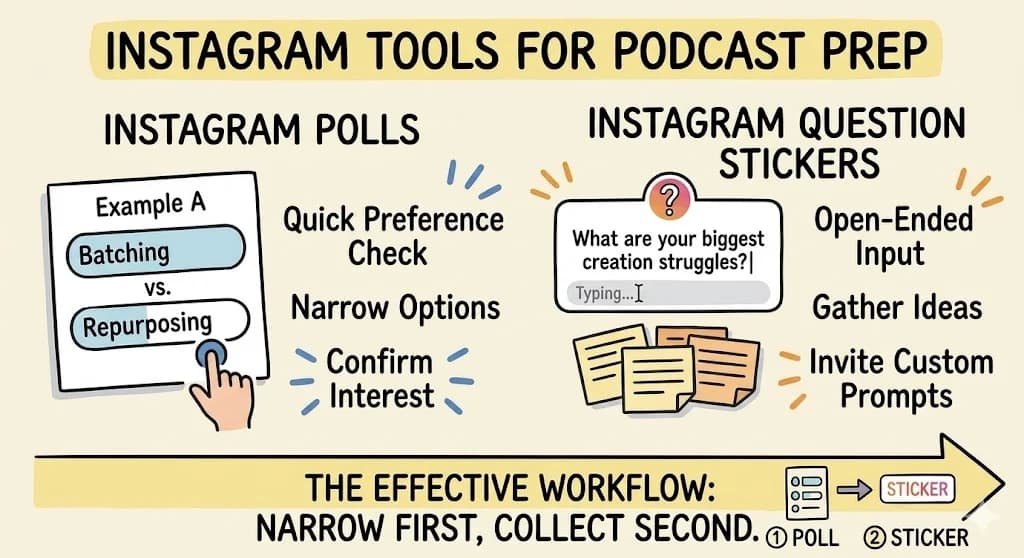 How to Use the Instagram Question Sticker to Source Podcast Questions - Blog post thumbnail