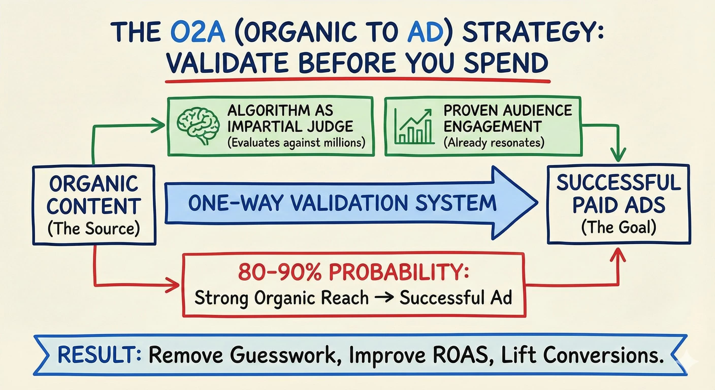 How to Use Organic Content to Create High-Performing Influencer Ads That Convert