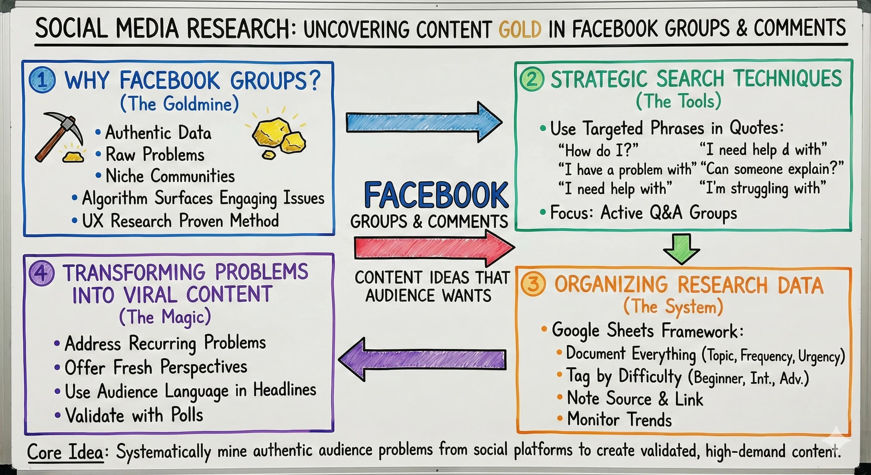 How to Use Social Media Research to Uncover Content Gold Hidden in Facebook Groups