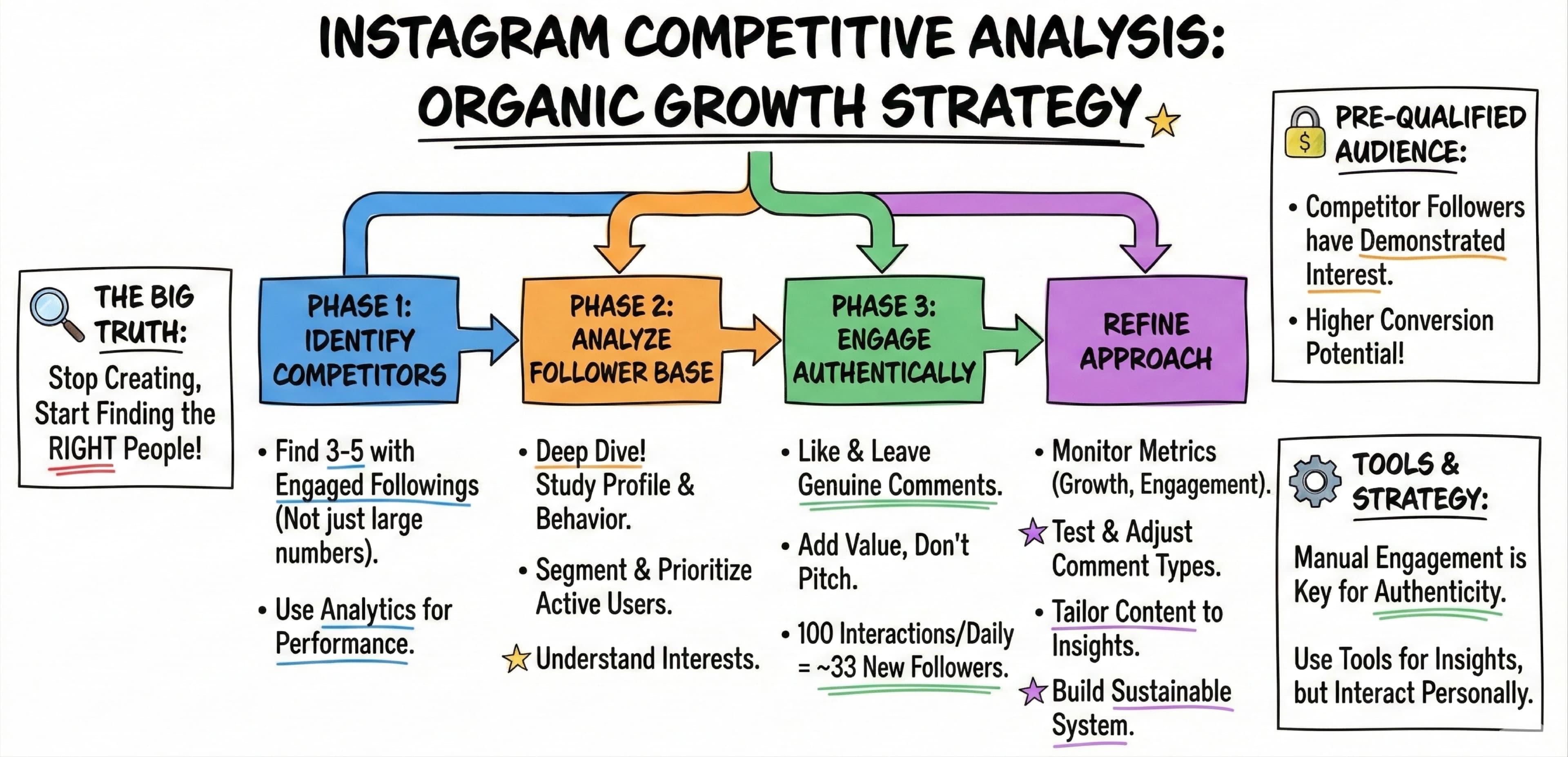 Instagram Competitive Analysis: The Secret to Organic Follower Growth for Content Creators - Blog post thumbnail