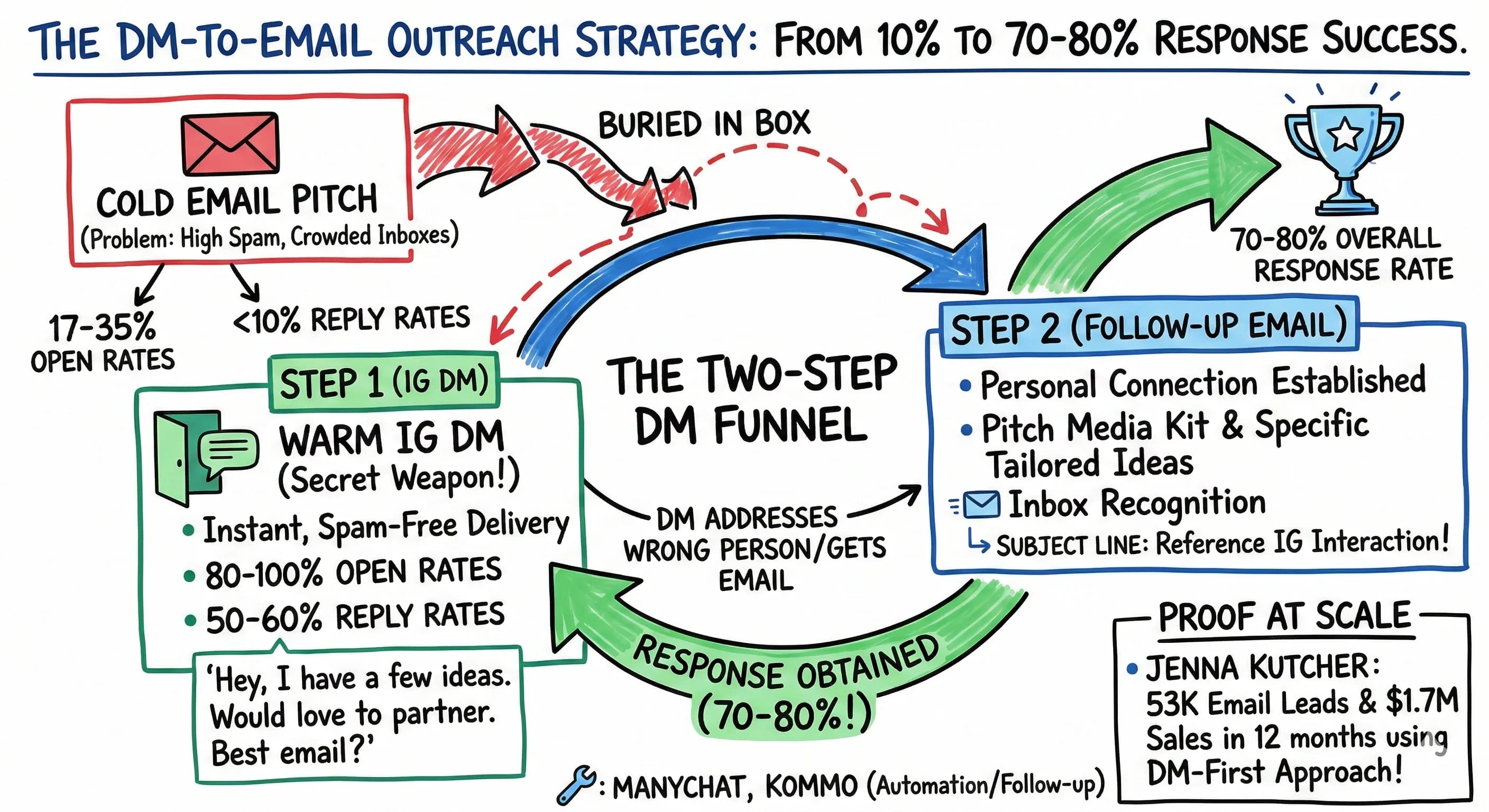 Instagram DM to Email Template: The Secret to 70-80% Influencer Outreach Success - Blog post thumbnail