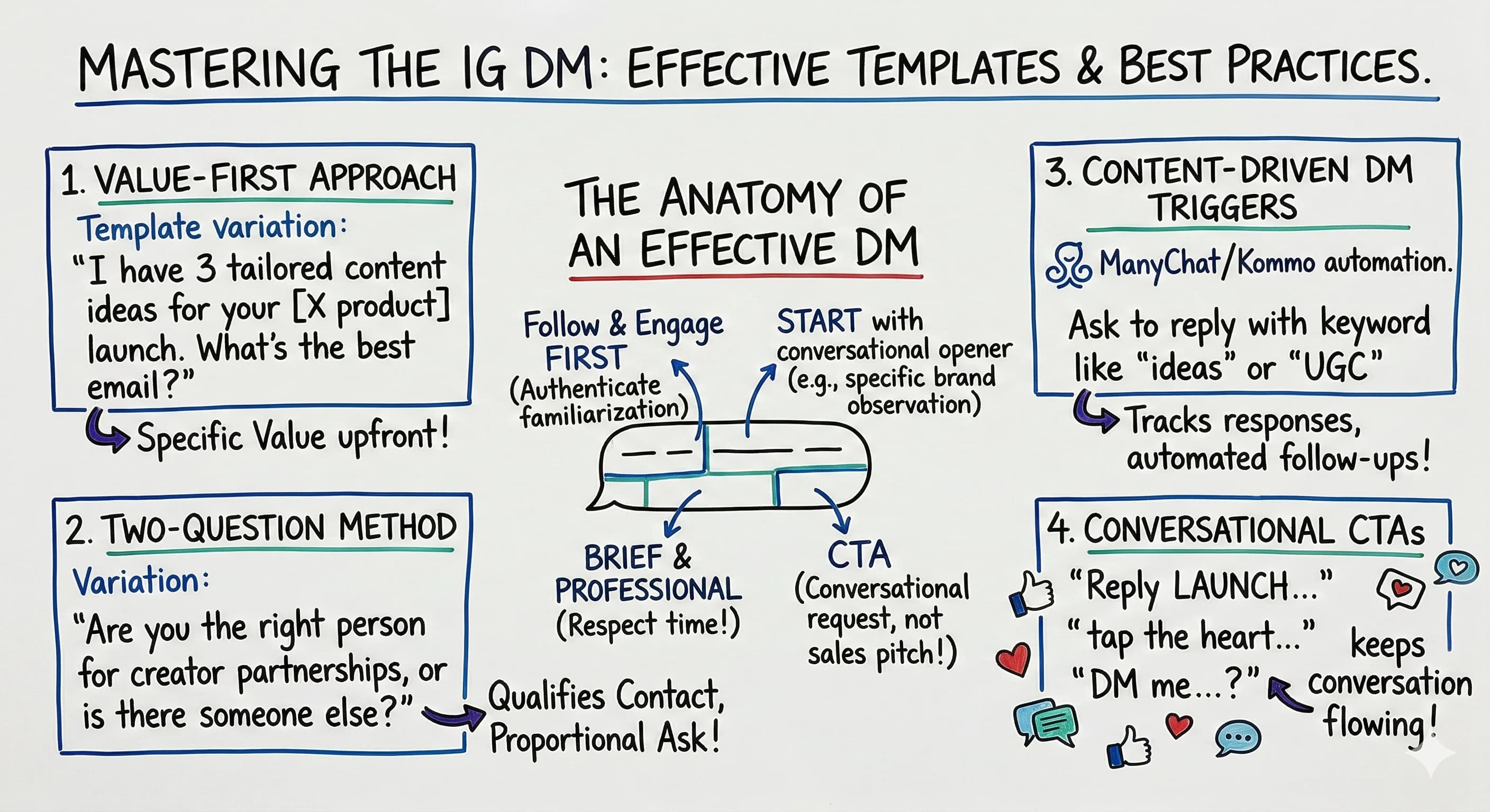 Instagram DM to Email Template: The Secret to 70-80% Influencer Outreach Success - overview