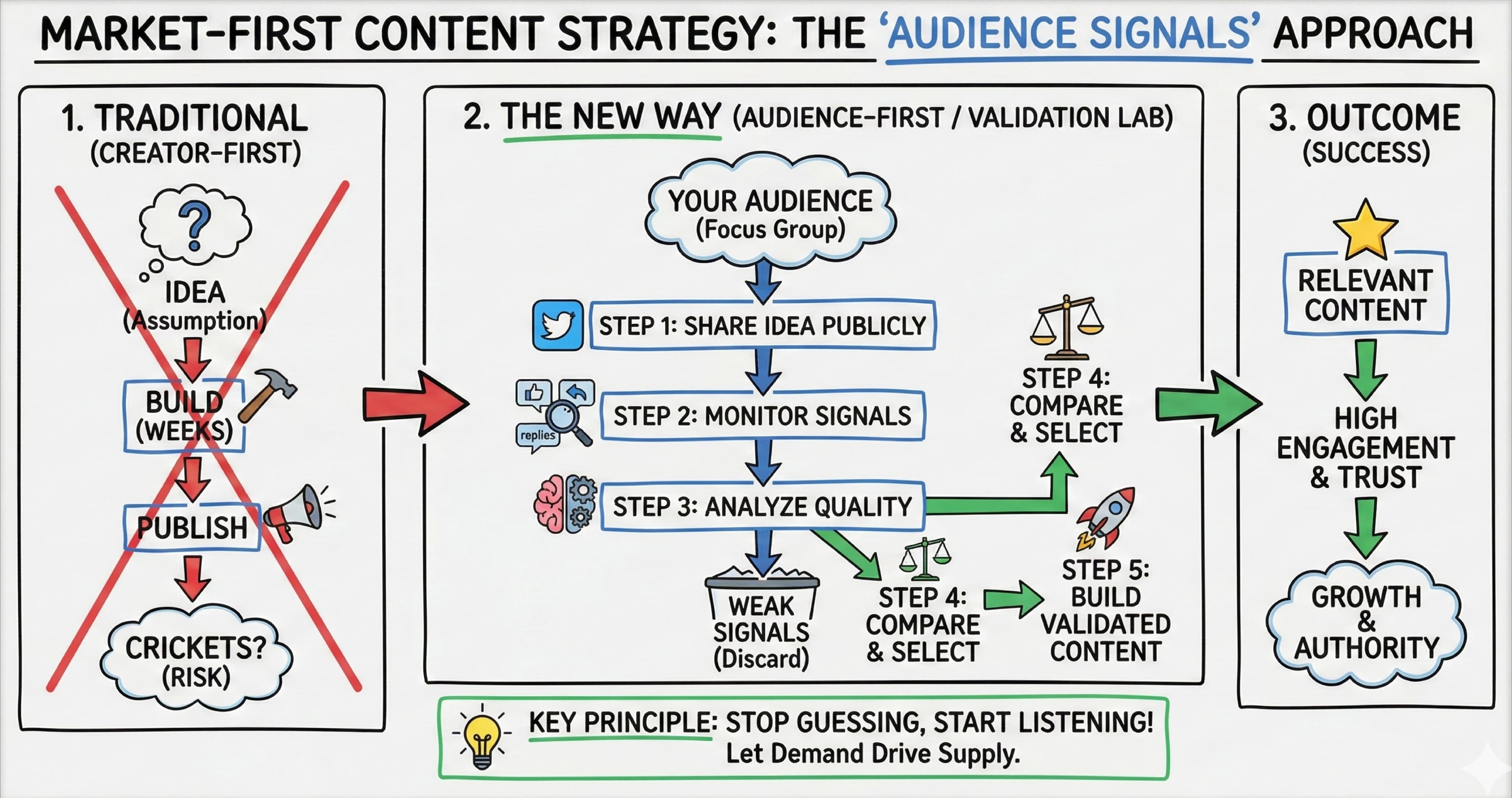 Market-First Content Strategies: How Your Audience Signals Drive Successful Content Marketing Strategy - Blog post thumbnail