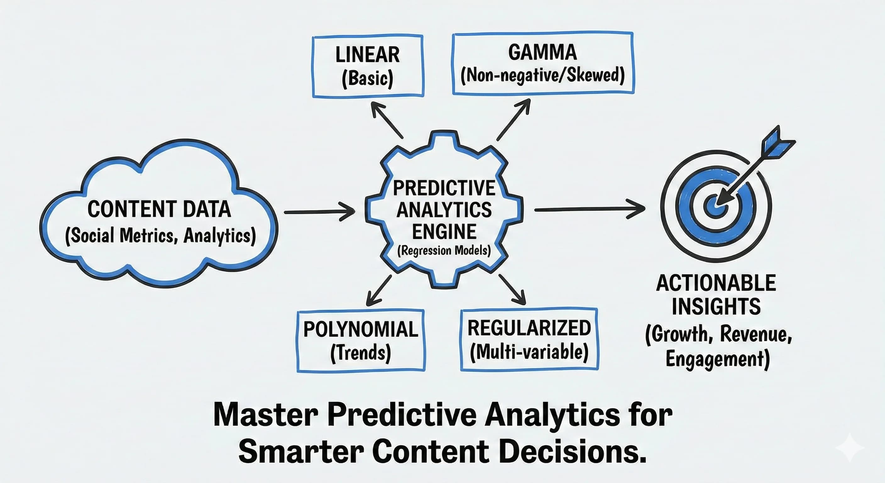 Master Predictive Analytics: Essential Regression Techniques for Data-Driven Content Creators - Blog post thumbnail