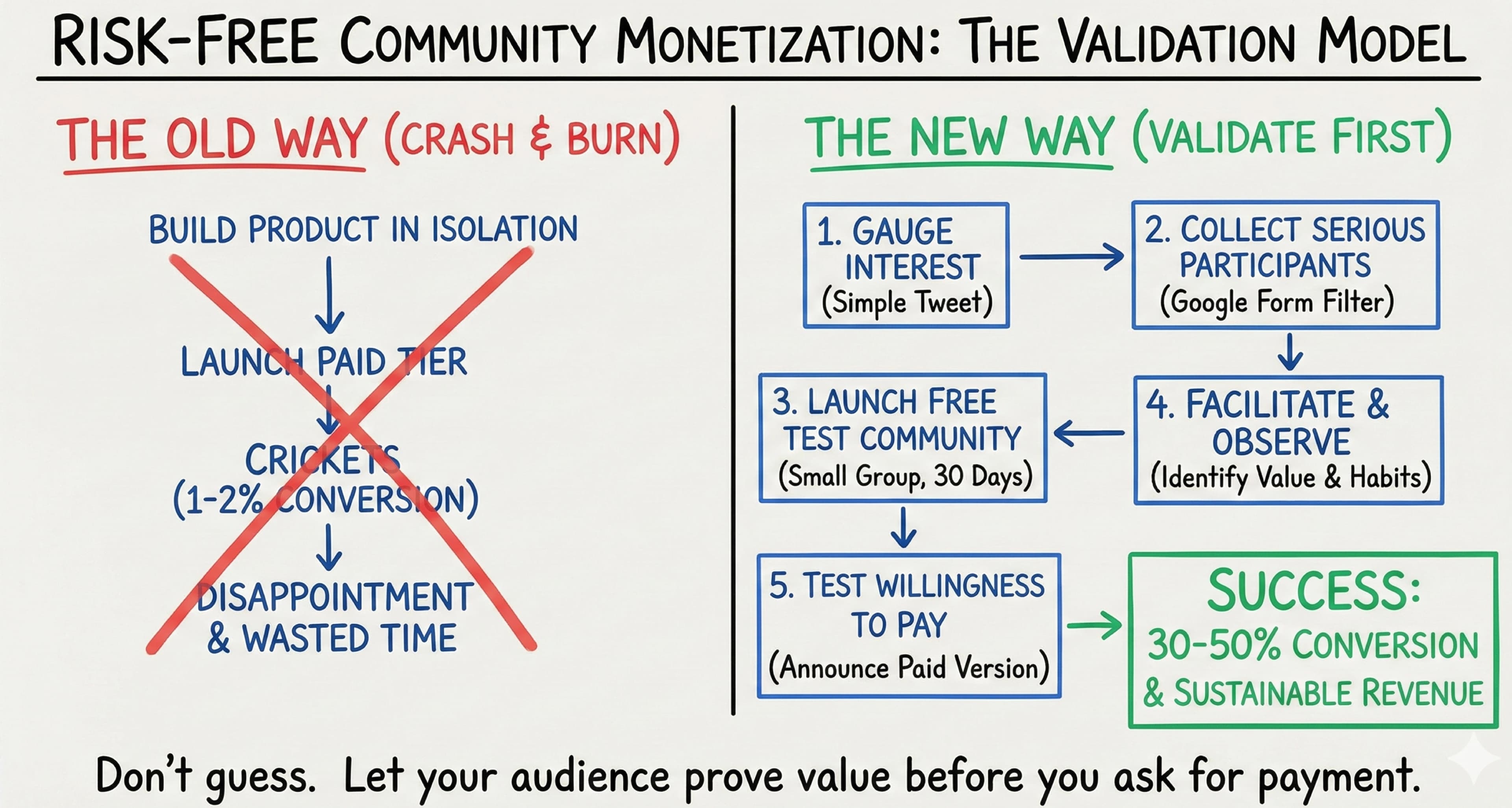 Test First, Monetize Second: A Content Creator's Guide to Risk-Free Community Monetization
