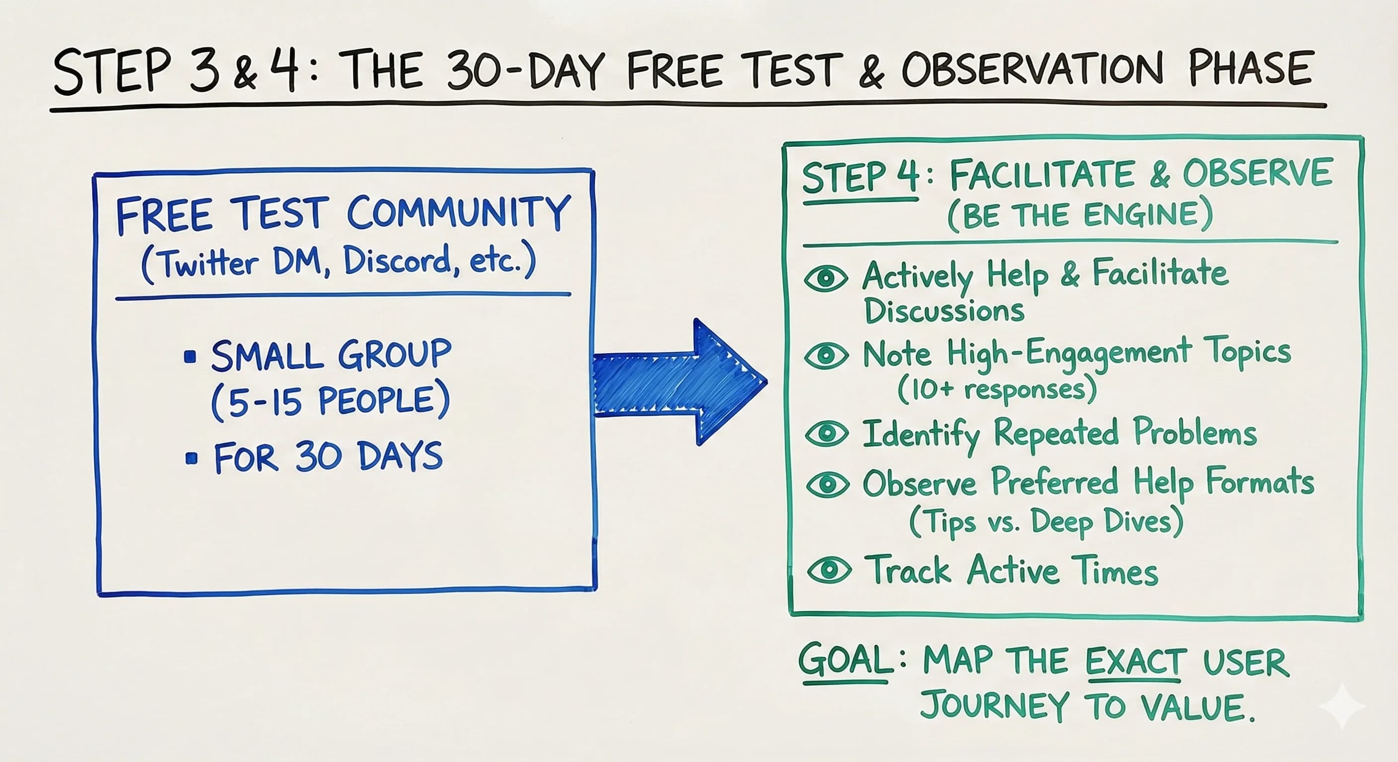 Test First, Monetize Second: A Content Creator's Guide to Risk-Free Community Monetization - overview