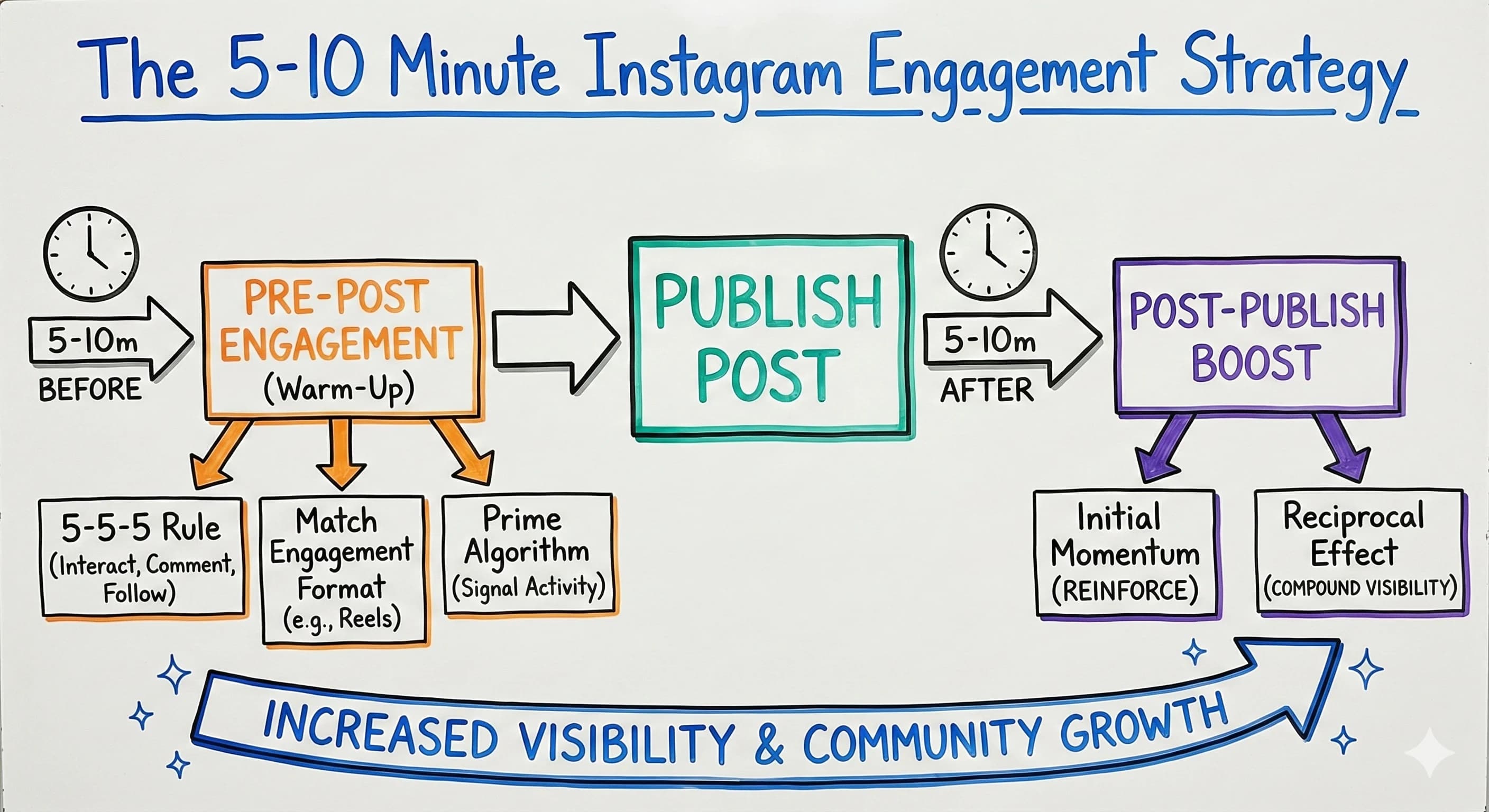 The 5-10 Minute Instagram Engagement Strategy to Boost Your Content Visibility - Blog post thumbnail