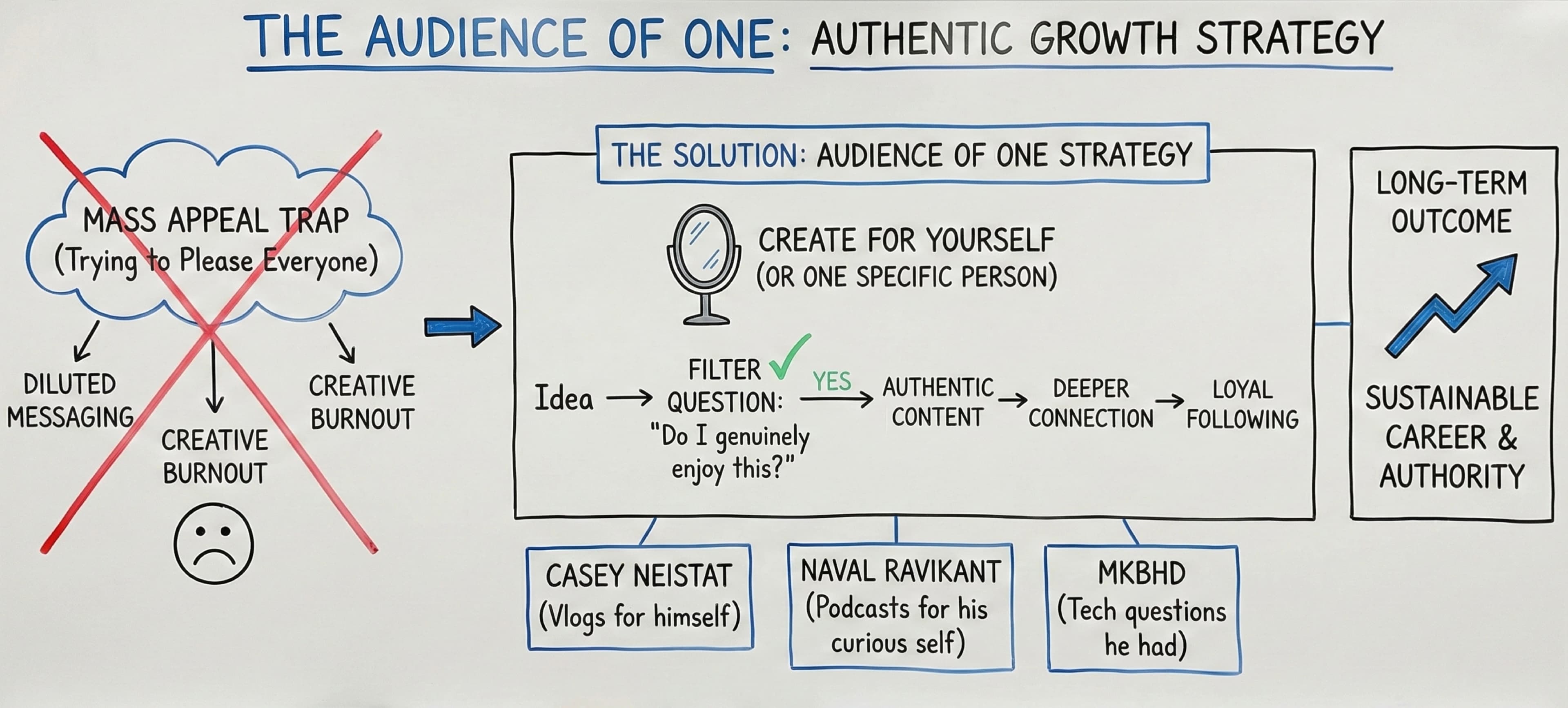 The Audience of One: How Content Creators Build an Authentic Following by Ignoring Mass Appeal - Blog post thumbnail