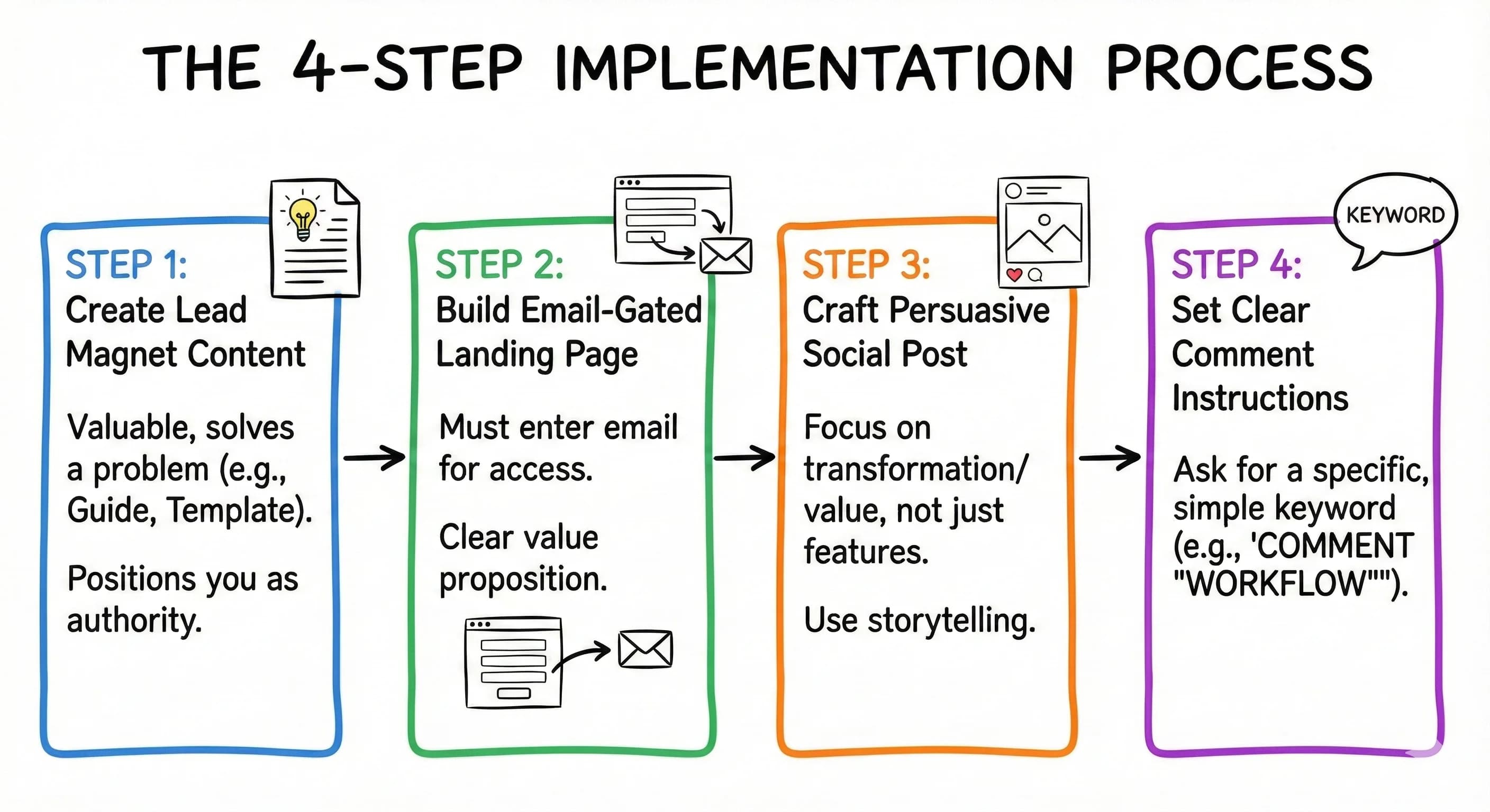 The Comment-to-Get Strategy: Proven Lead Generation Strategies for LinkedIn & Instagram Content Marketing - overview