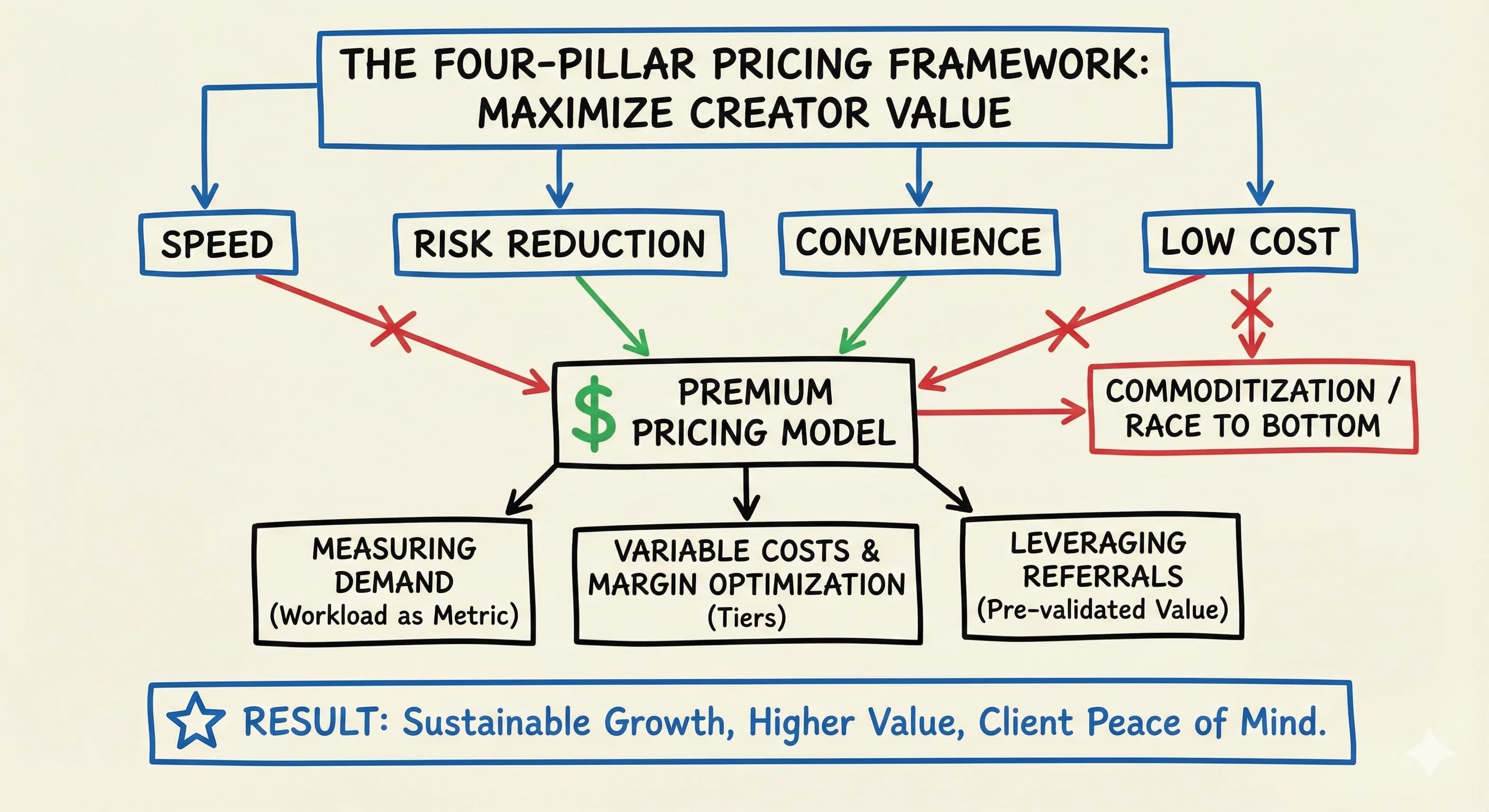 The Four-Pillar Pricing Framework: Strategic Pricing Decisions That Maximize Creator Value