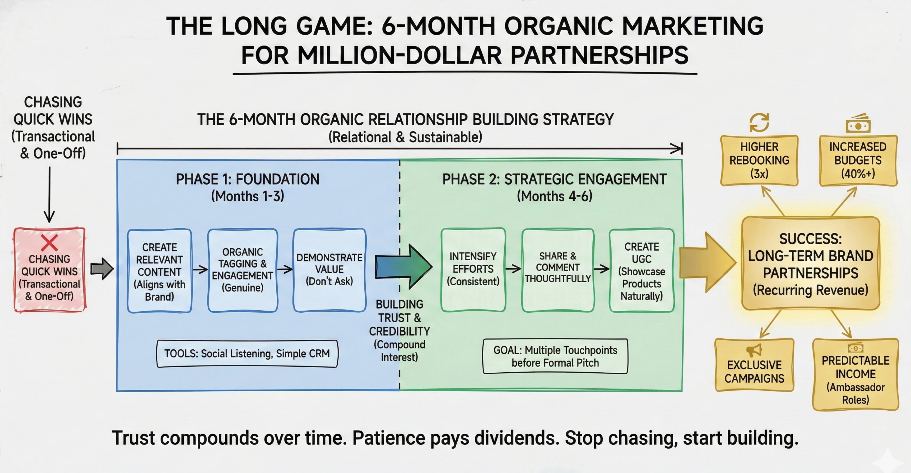 The Long Game: How 6-Month Organic Marketing Builds Million-Dollar Creator Partnerships - Blog post thumbnail