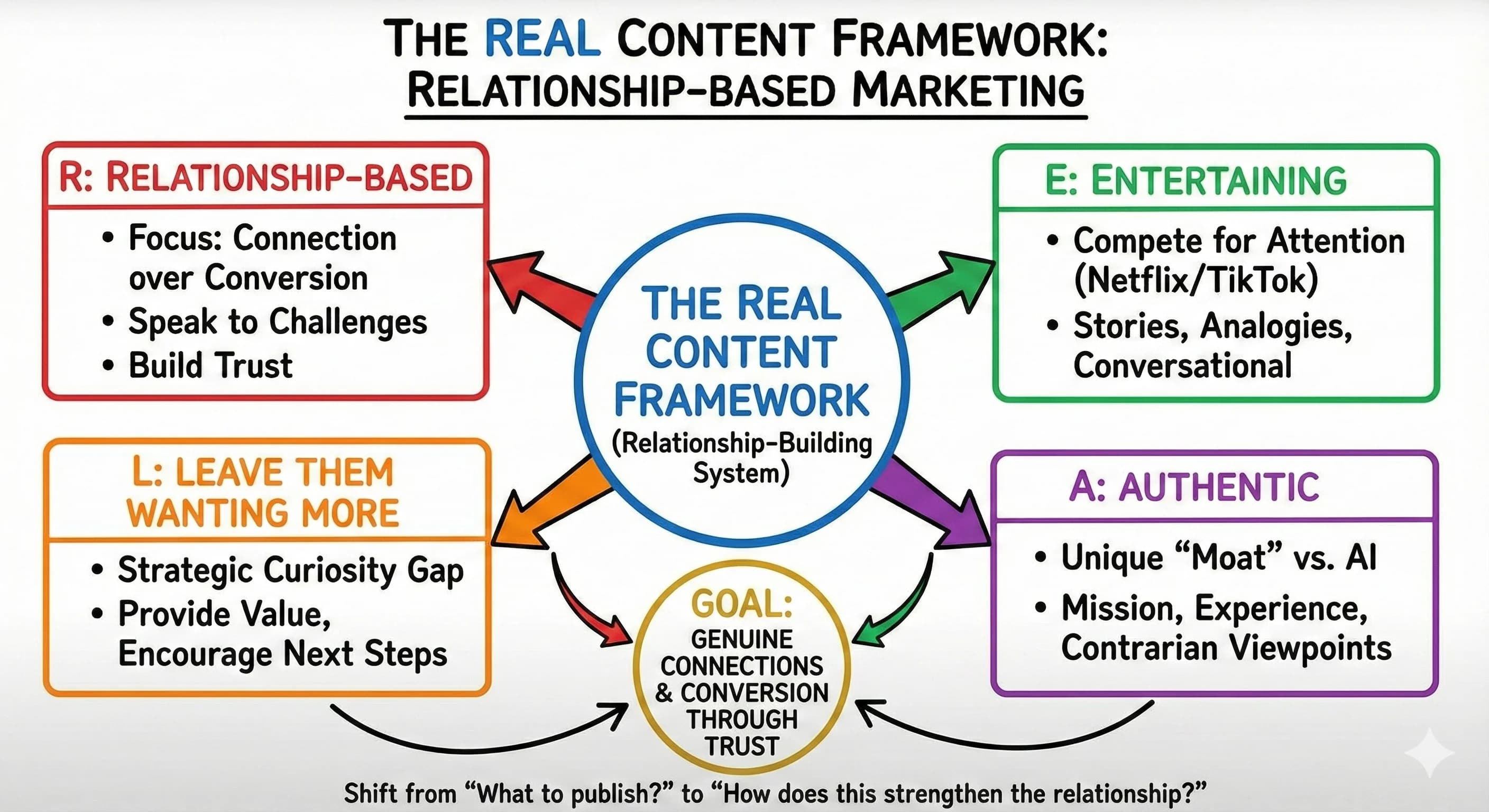 The REAL Content Framework: Complete Content Strategy Framework for Relationship-Based Marketing