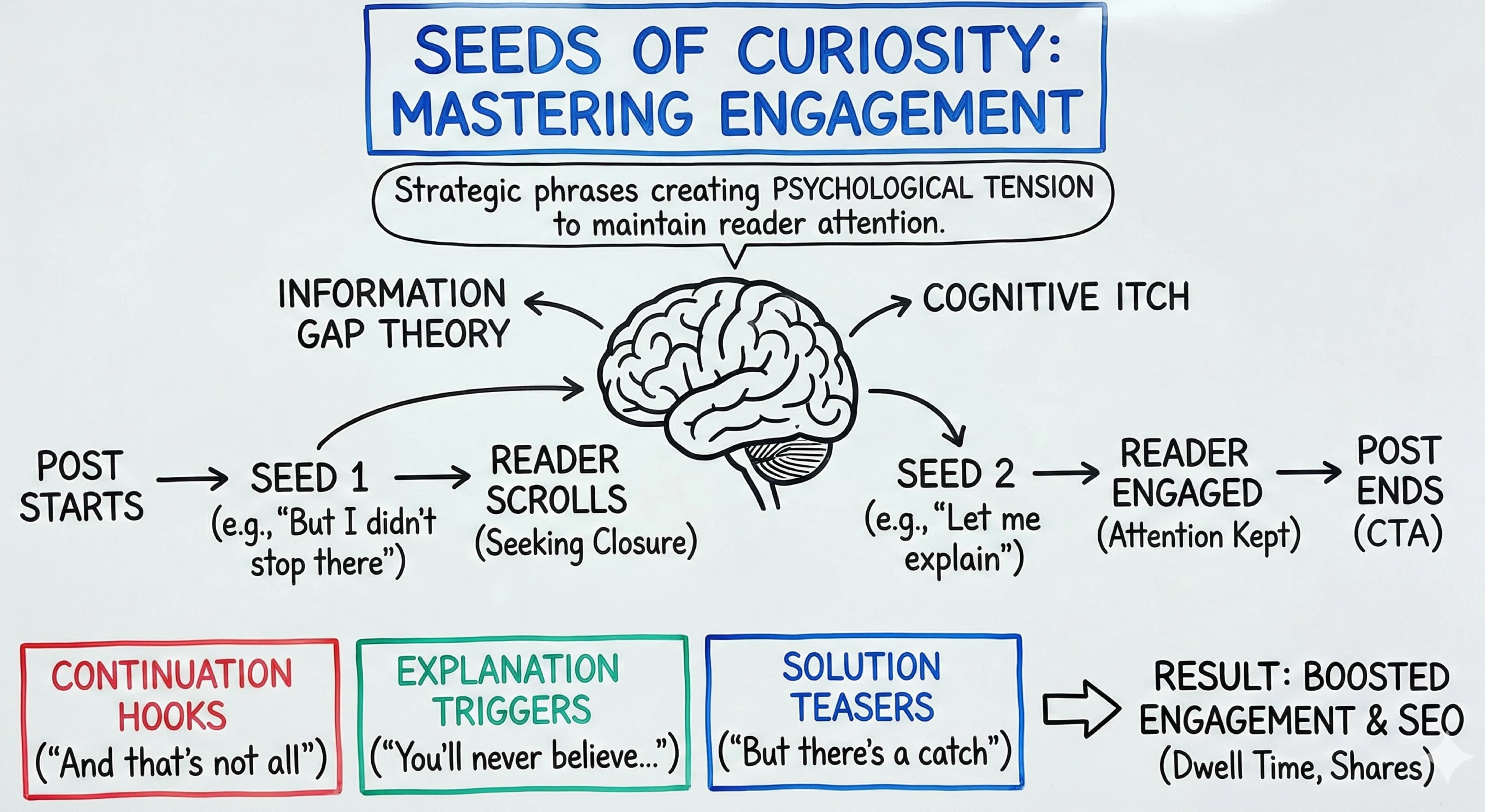 The Seeds of Curiosity: How Content Creators Can Master Engagement on Social Media - Blog post thumbnail