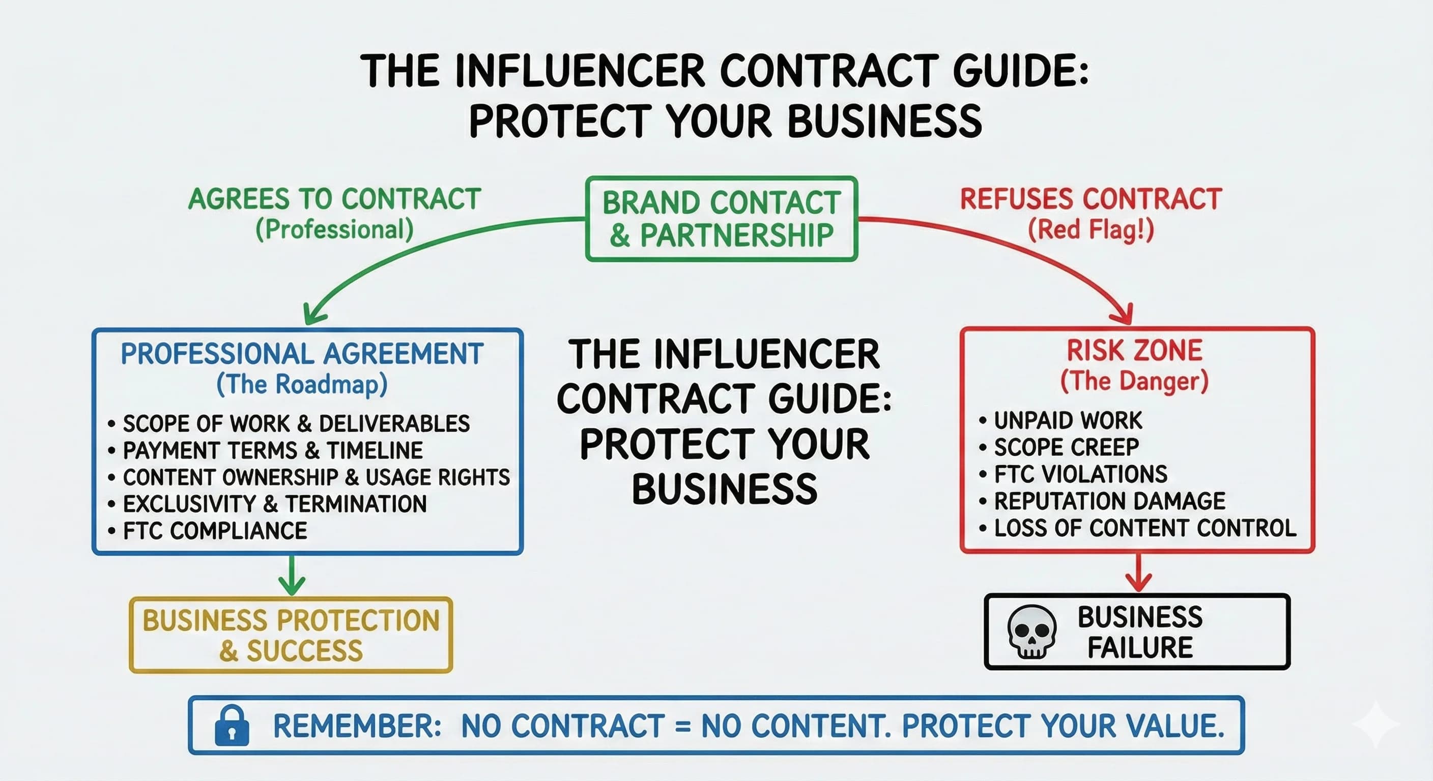 The Ultimate Guide to Influencer Contract Templates: Protect Your Brand Partnerships