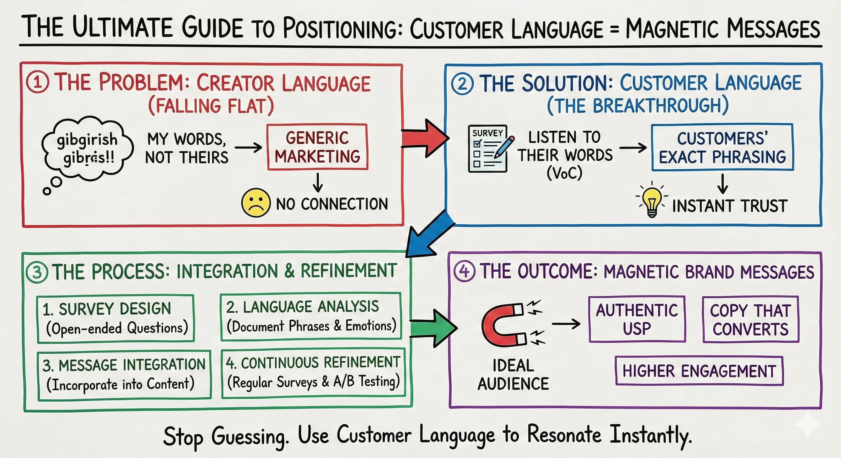 The Ultimate Guide to Positioning: How Customer Language Creates Magnetic Brand Messages