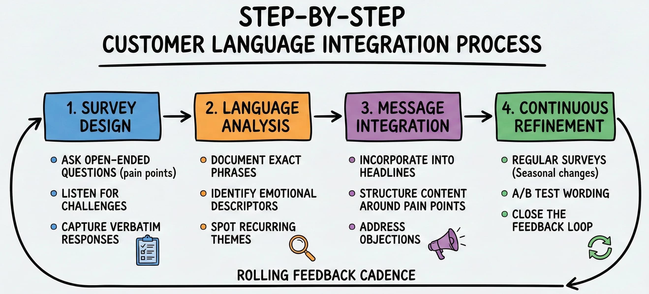 The Ultimate Guide to Positioning: How Customer Language Creates Magnetic Brand Messages - overview