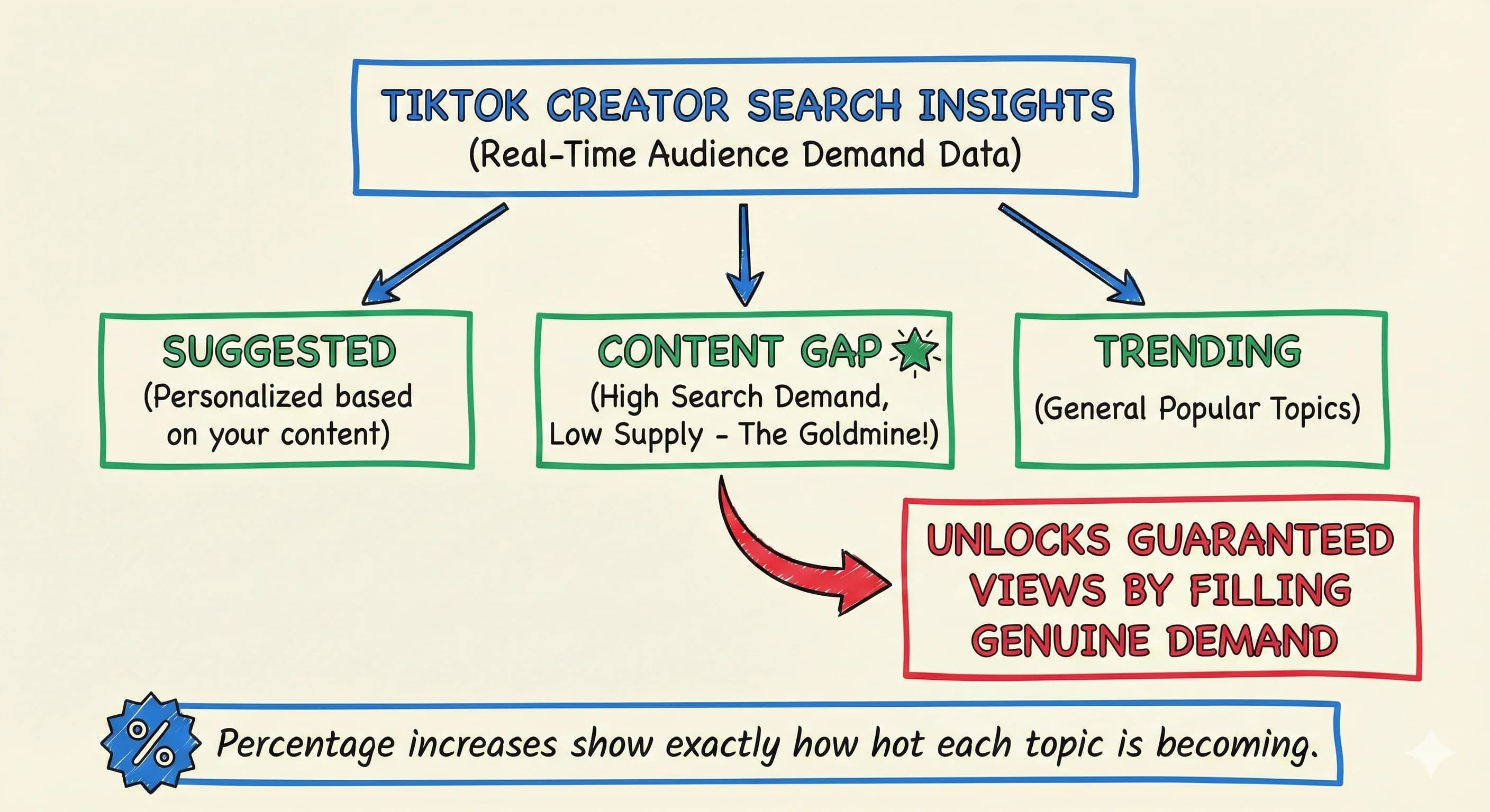 TikTok Creator Search Insights: How to Find Content Gaps That Guarantee Views