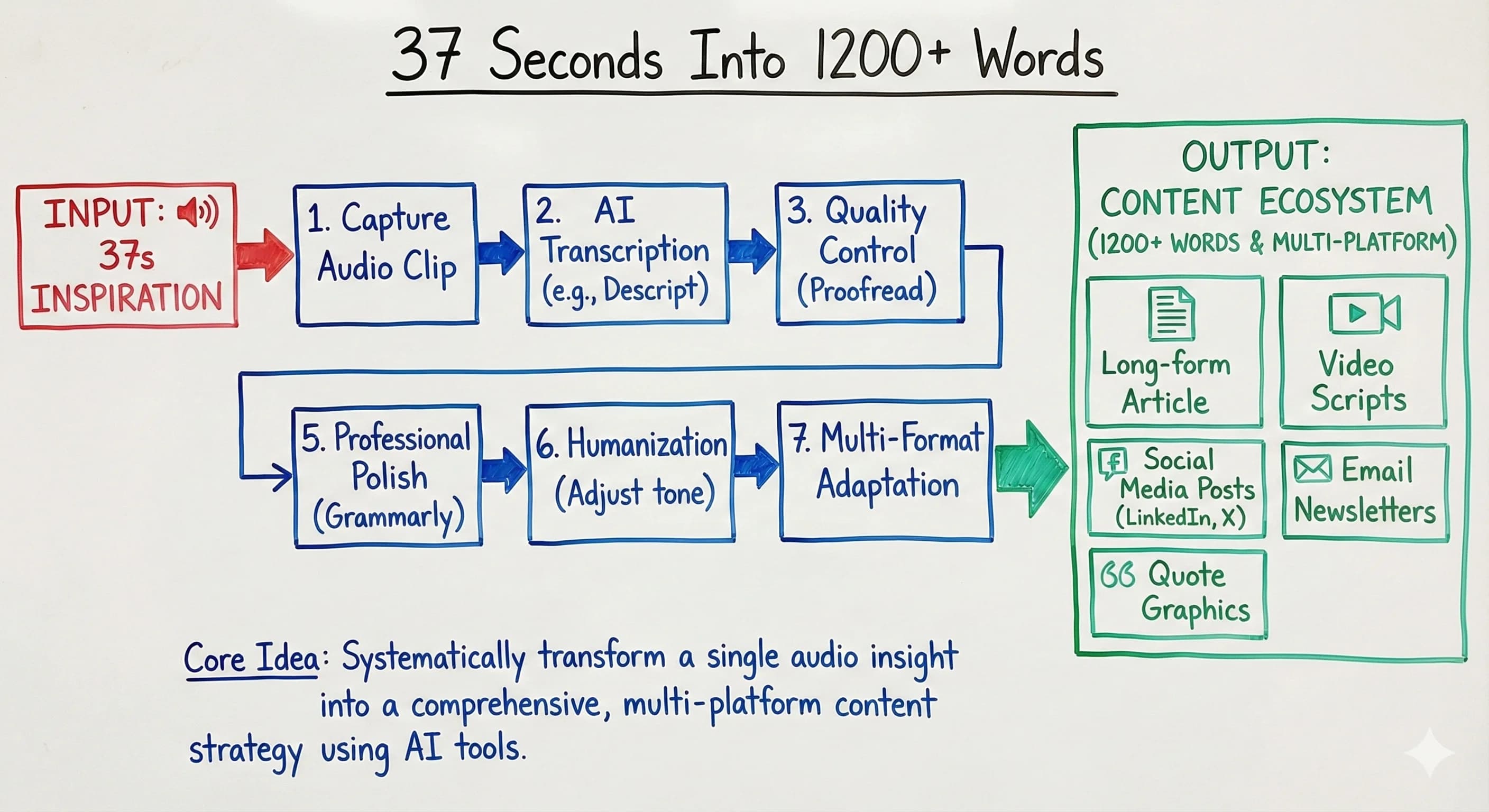 Transform 37 Seconds Into 1200+ Words: The AI Content Creation Method Every Creator Needs