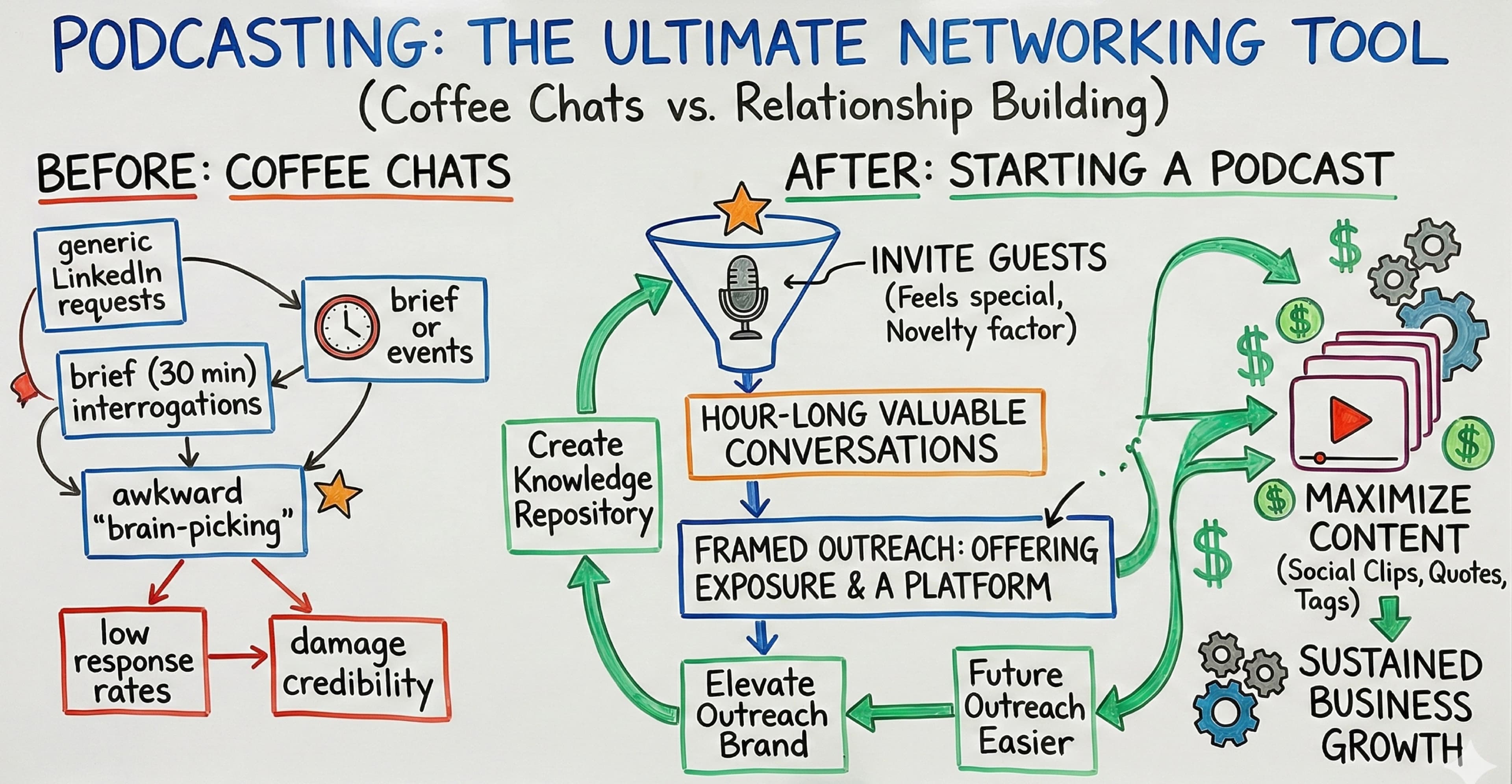 Transform Your Networking Game: How Podcasting Beats Coffee Chats for Building Business Relationships - Featured blog post image