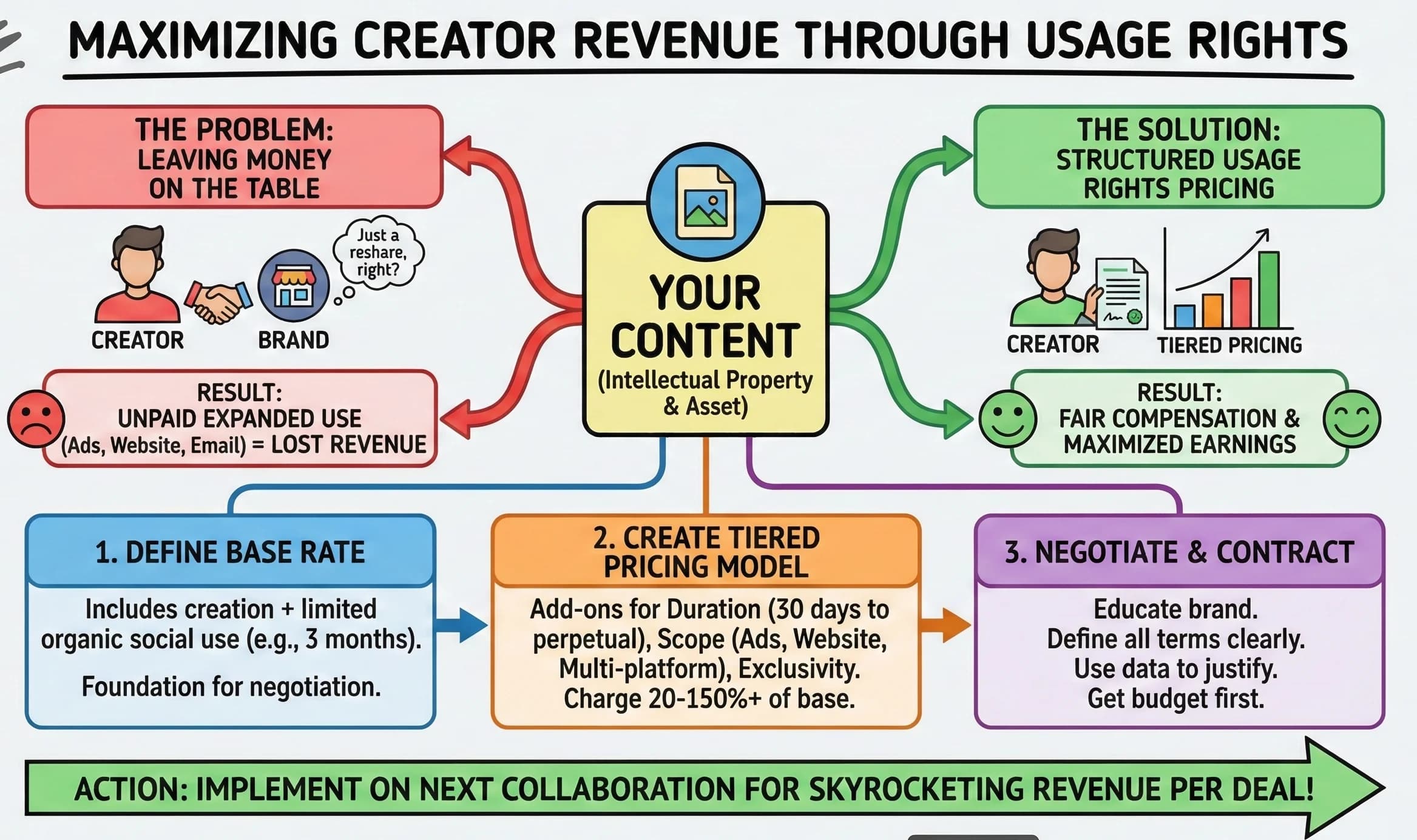 Usage Rights Pricing: How Content Creators Can Maximize Revenue from Brand Partnerships - Blog post thumbnail