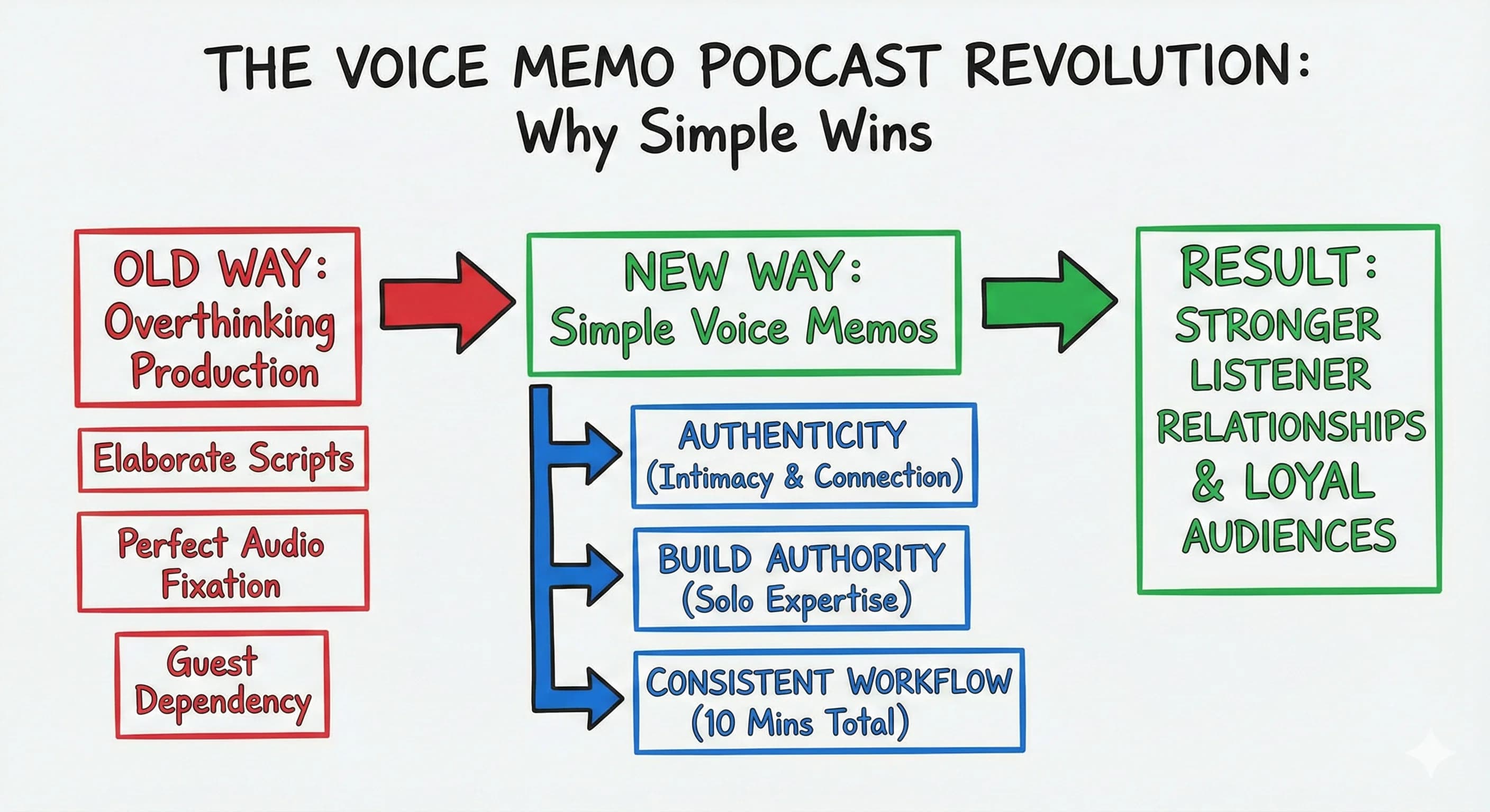 Voice Memo Solo Episode Workflow: Streamlined Podcasting for Content Creators - Blog post thumbnail