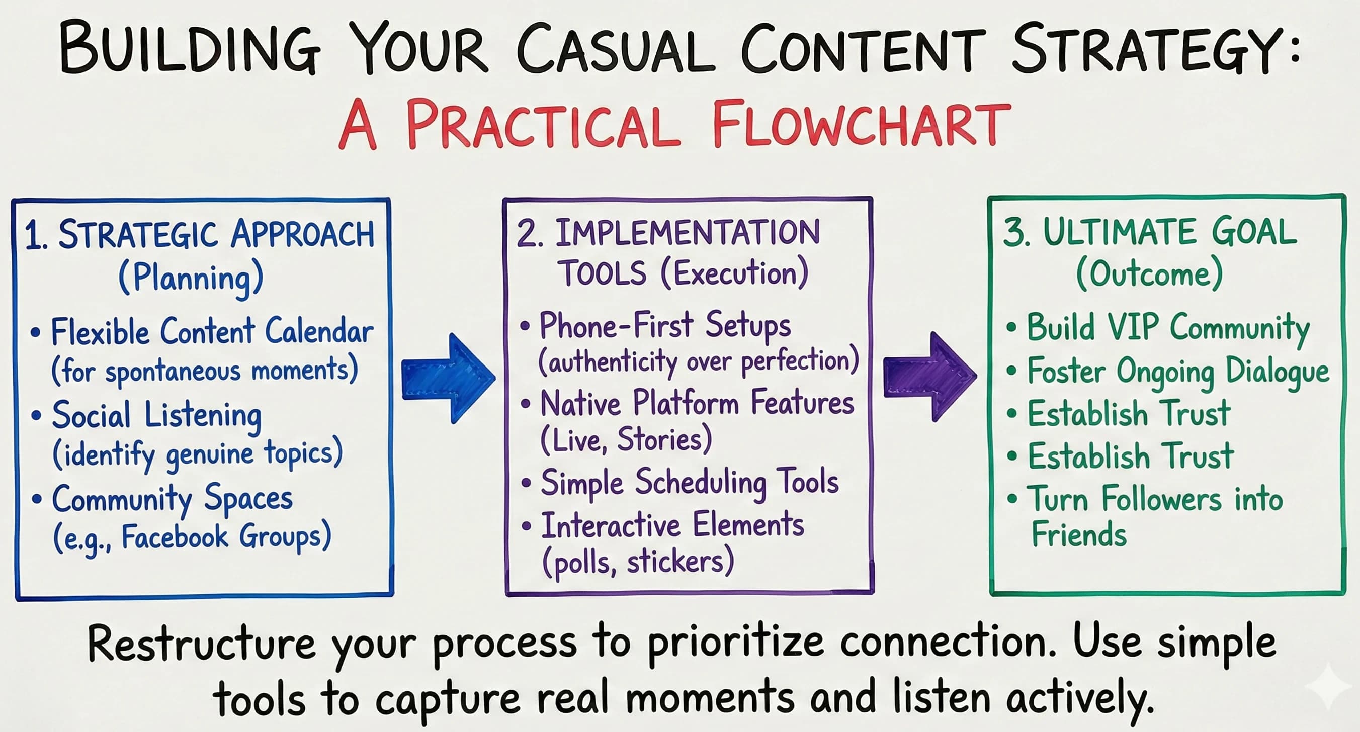 How to Create Authentic Social Media Content That Boosts Engagement - overview
