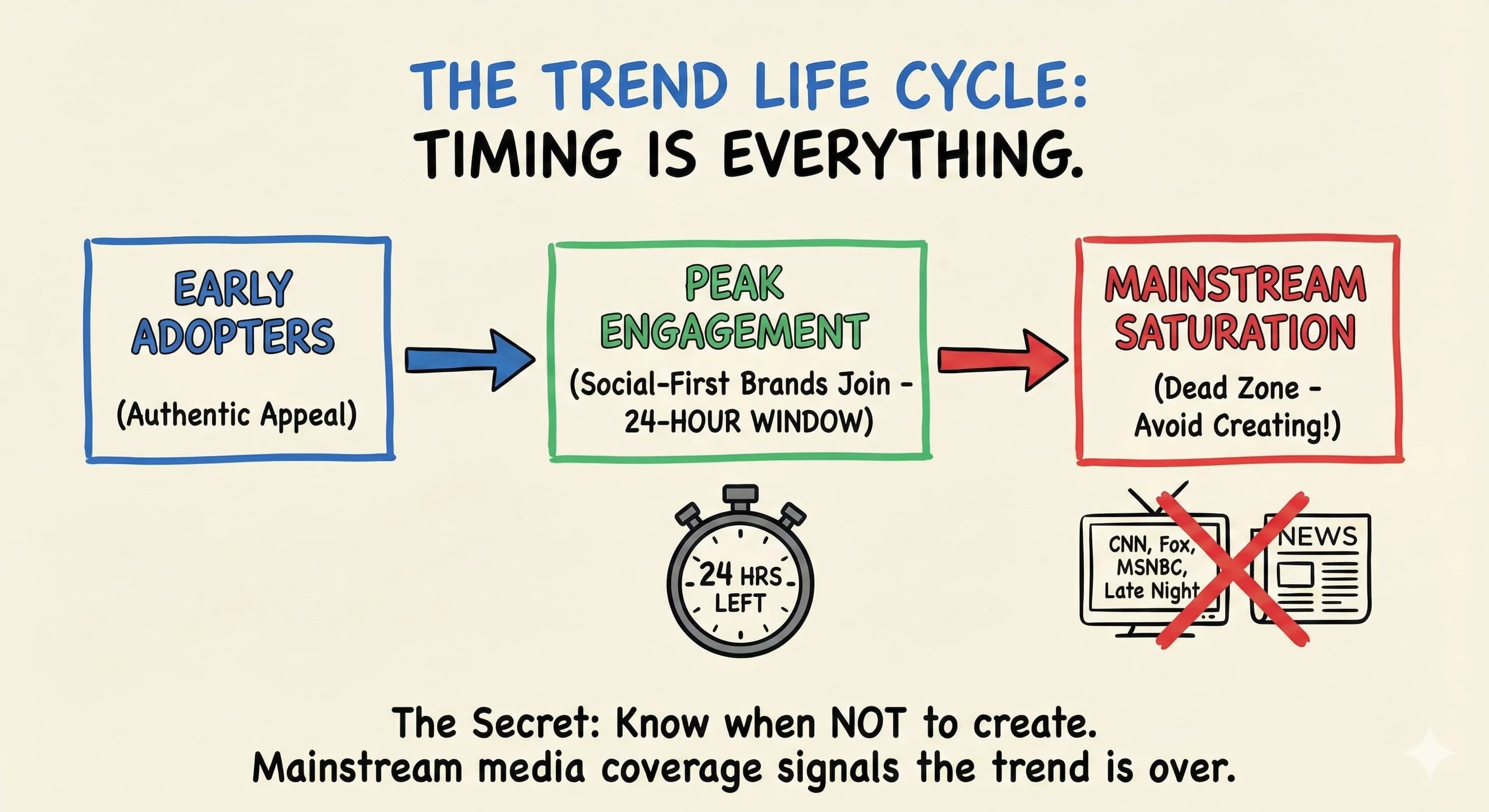 Why Smart Content Creators Avoid Trending Too Late