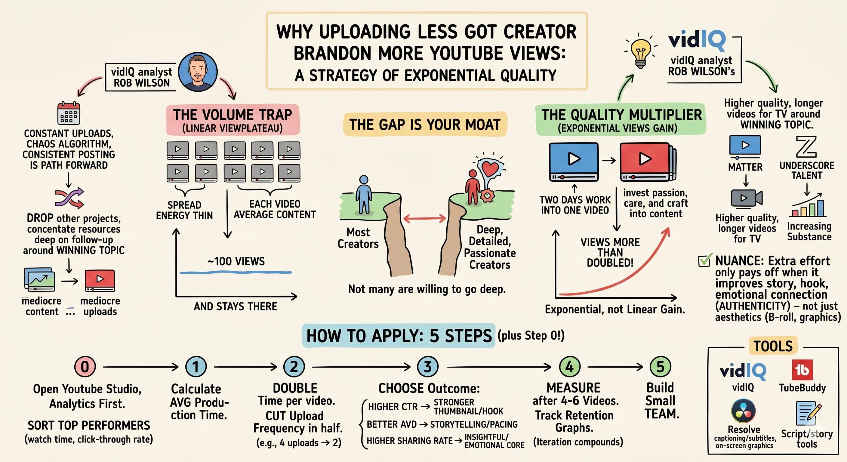 Why Uploading Less Helped This Creator Get More Views on YouTube - Featured blog post image