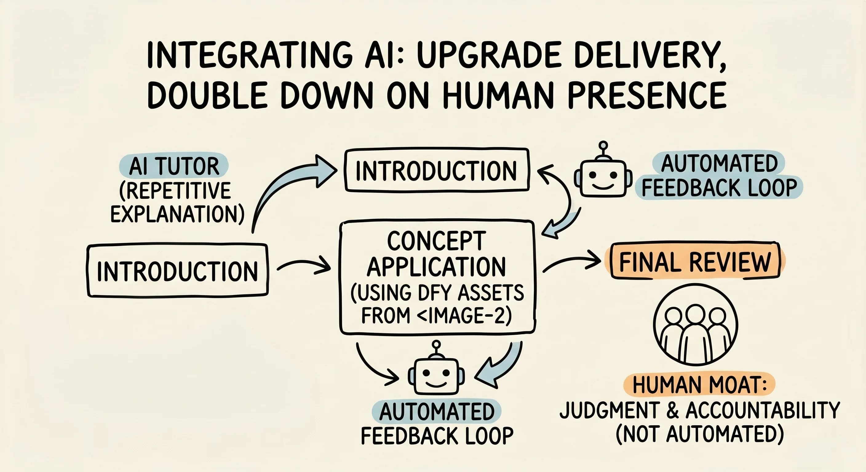 Will AI Replace Online Courses? What Course Creators Must Do Now - overview